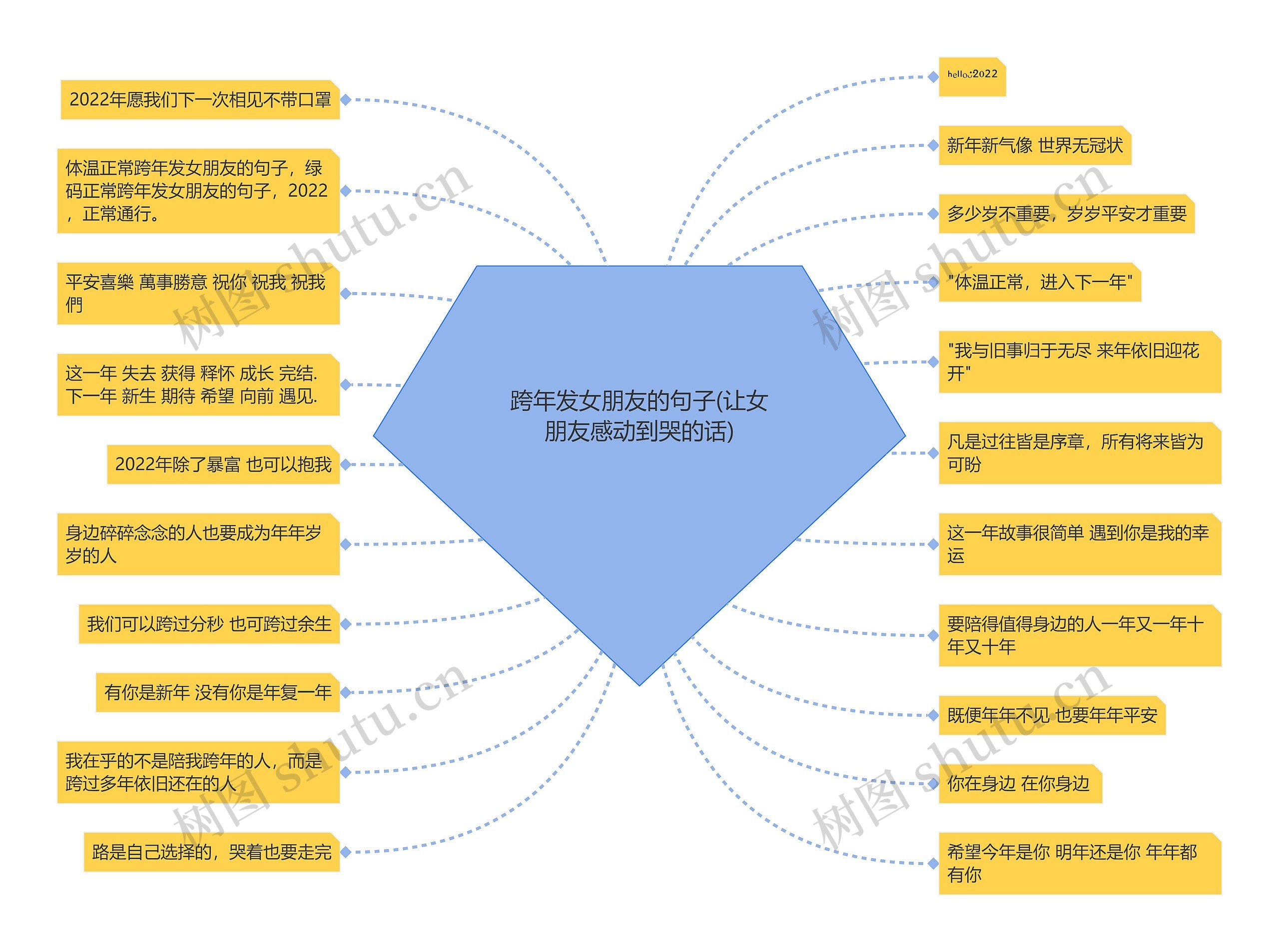 跨年发女朋友的句子(让女朋友感动到哭的话)思维导图