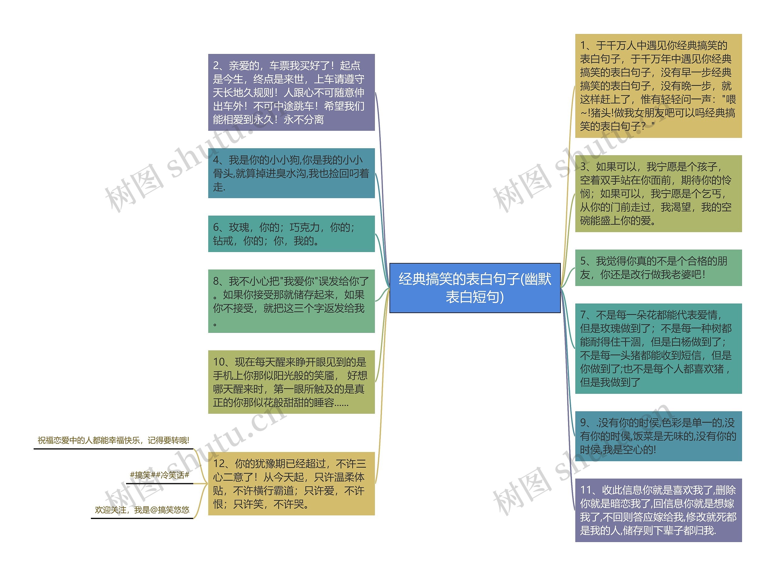 经典搞笑的表白句子(幽默表白短句)思维导图