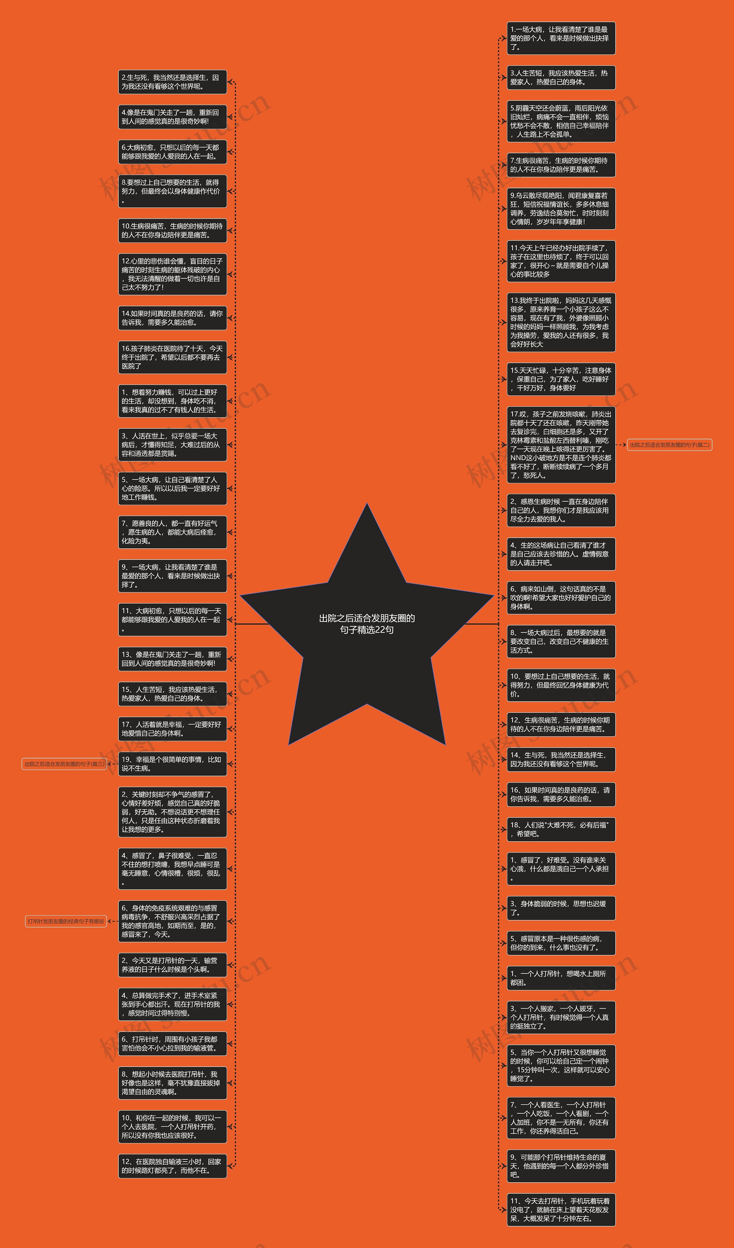 出院之后适合发朋友圈的句子精选22句思维导图