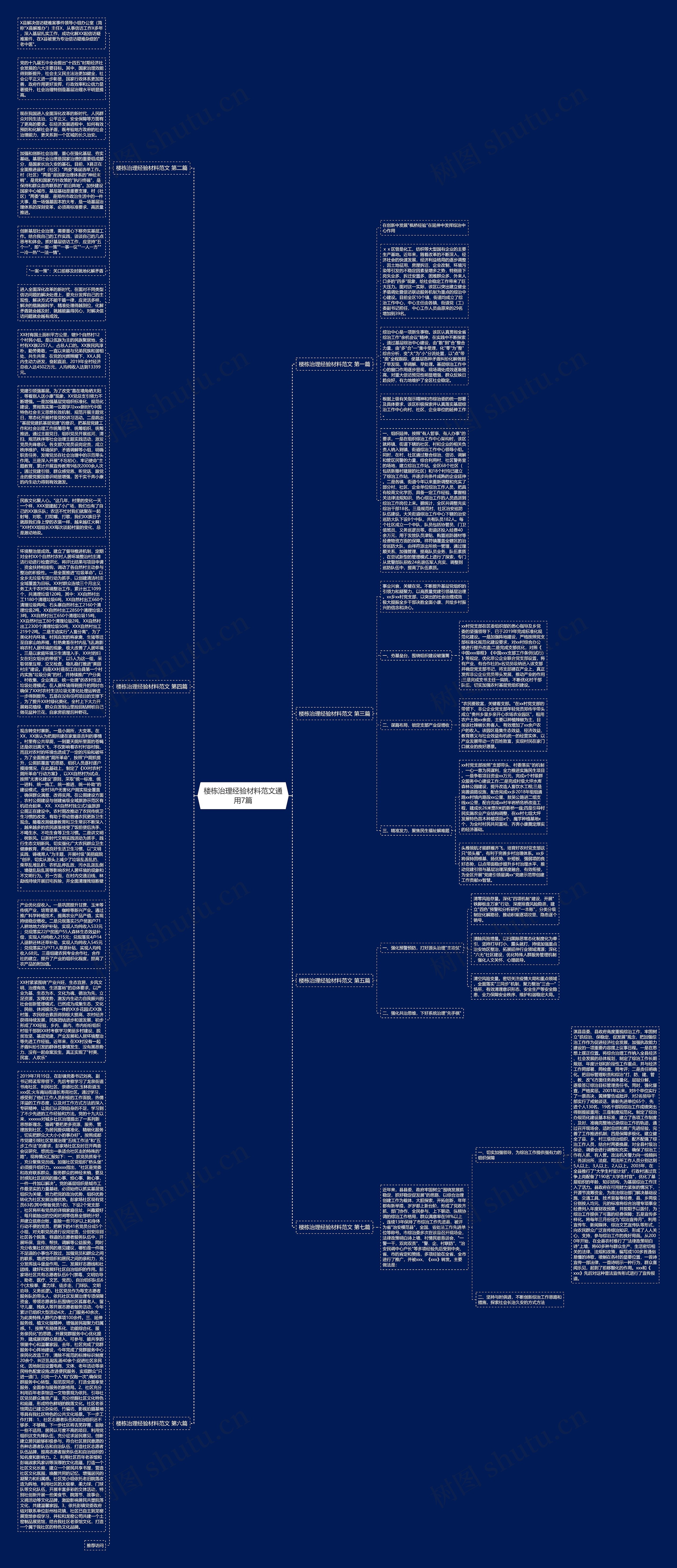 楼栋治理经验材料范文通用7篇思维导图