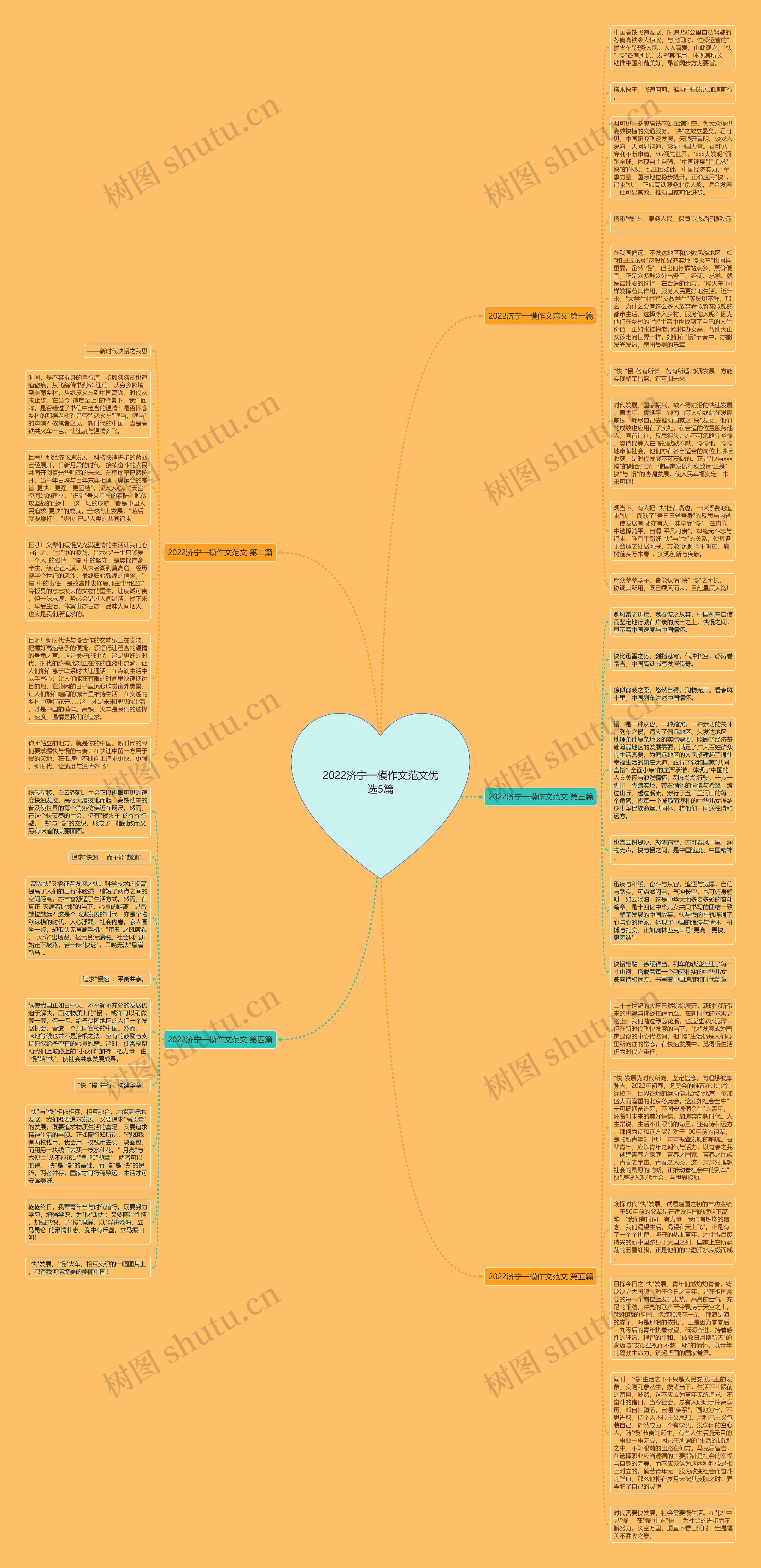 2022济宁一模作文范文优选5篇思维导图