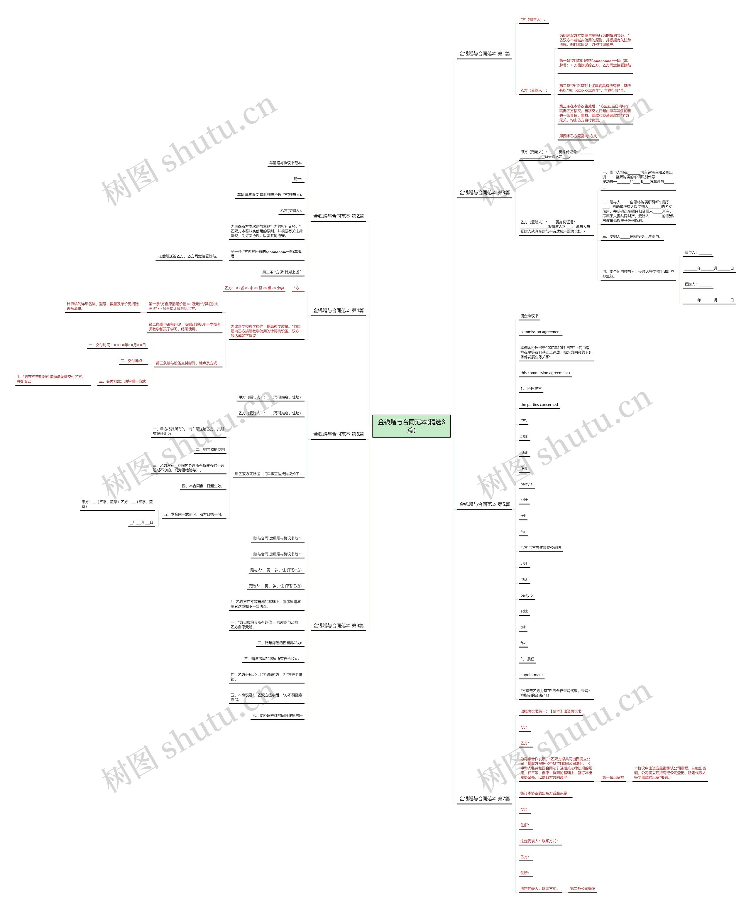 金钱赠与合同范本(精选8篇)思维导图