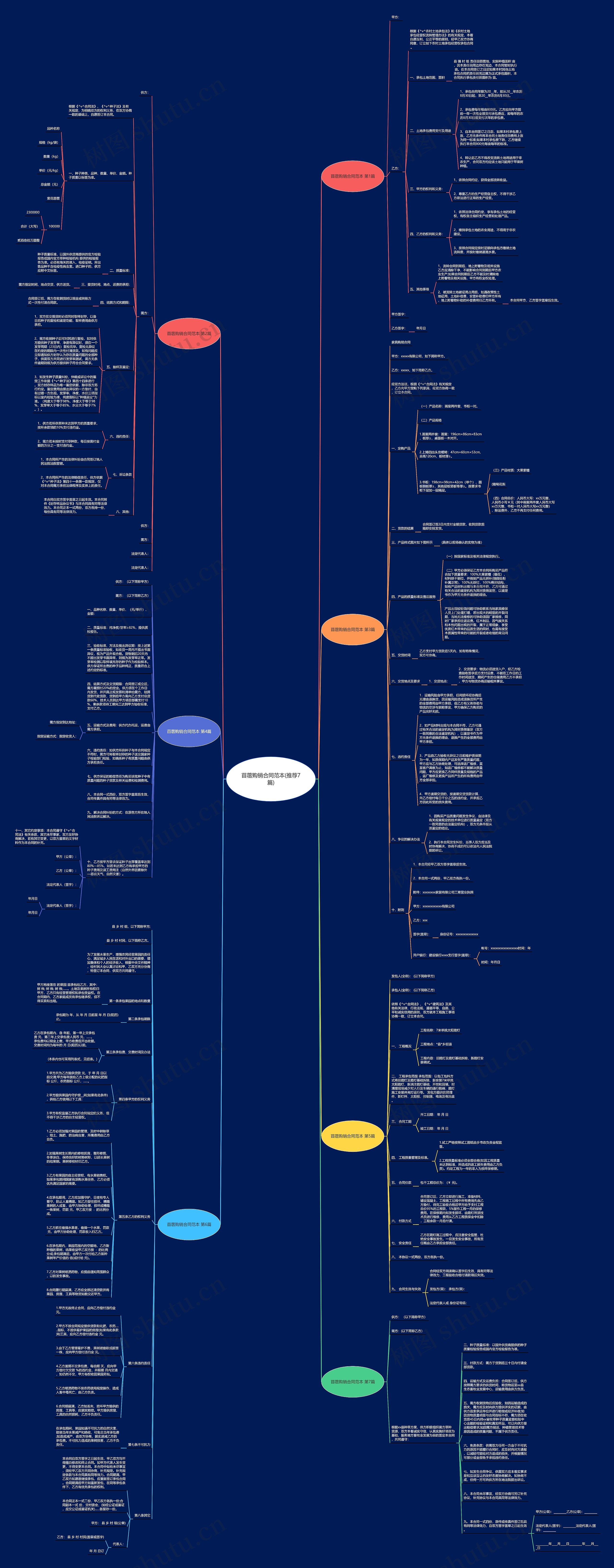 苜蓿购销合同范本(推荐7篇)思维导图