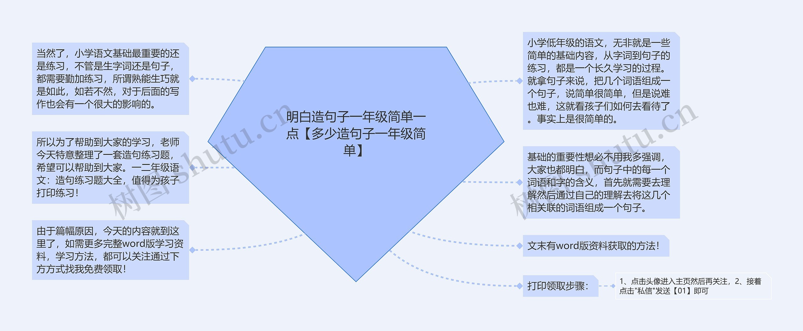 明白造句子一年级简单一点【多少造句子一年级简单】思维导图