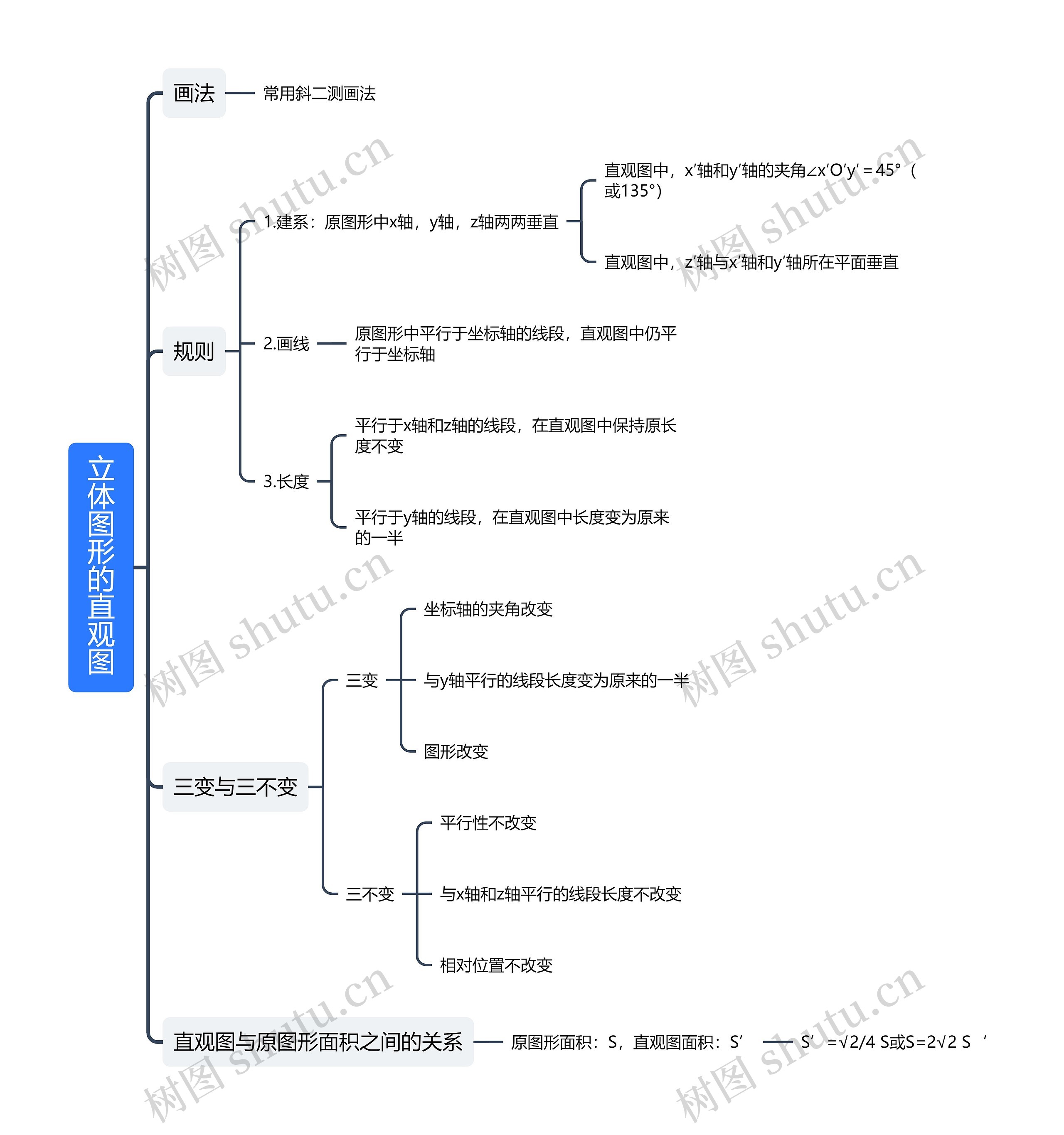 立体图形的直观图思维导图