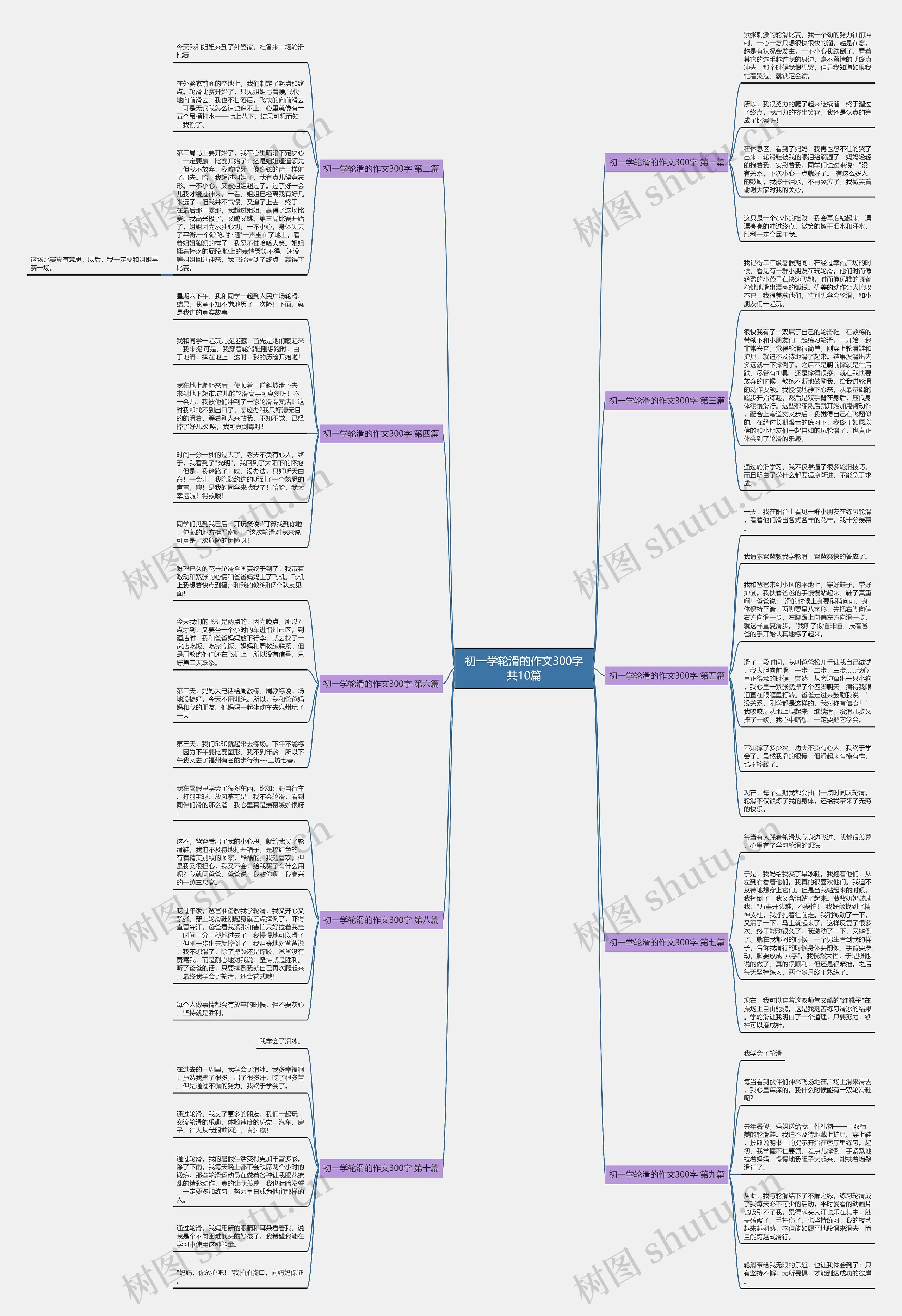 初一学轮滑的作文300字共10篇思维导图