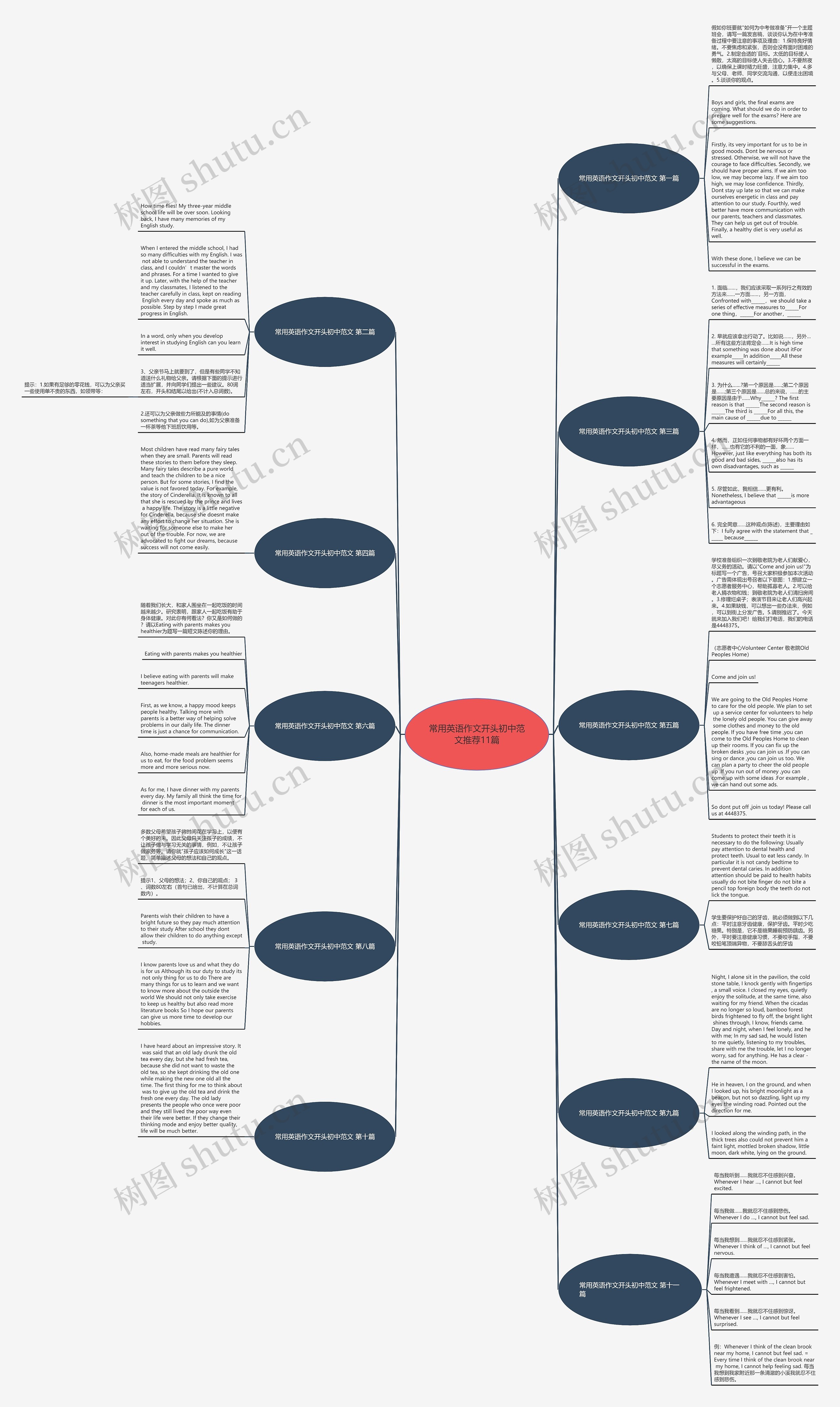 常用英语作文开头初中范文推荐11篇思维导图