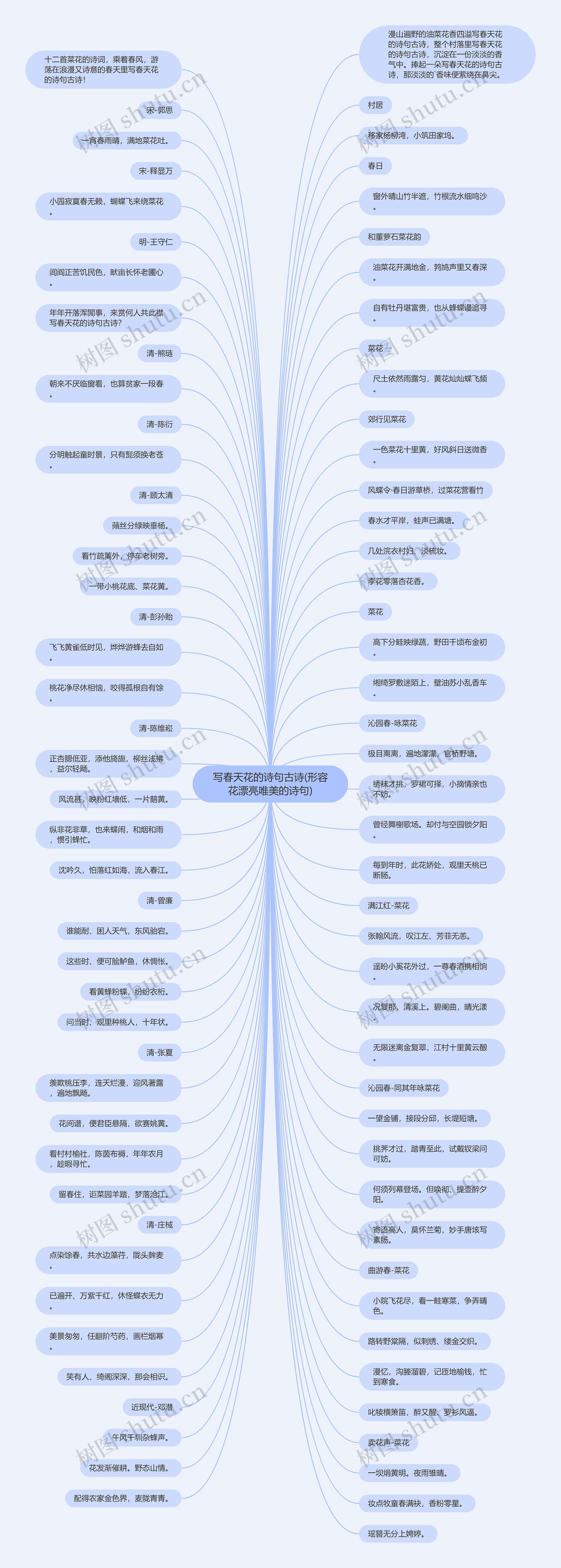 写春天花的诗句古诗(形容花漂亮唯美的诗句)思维导图