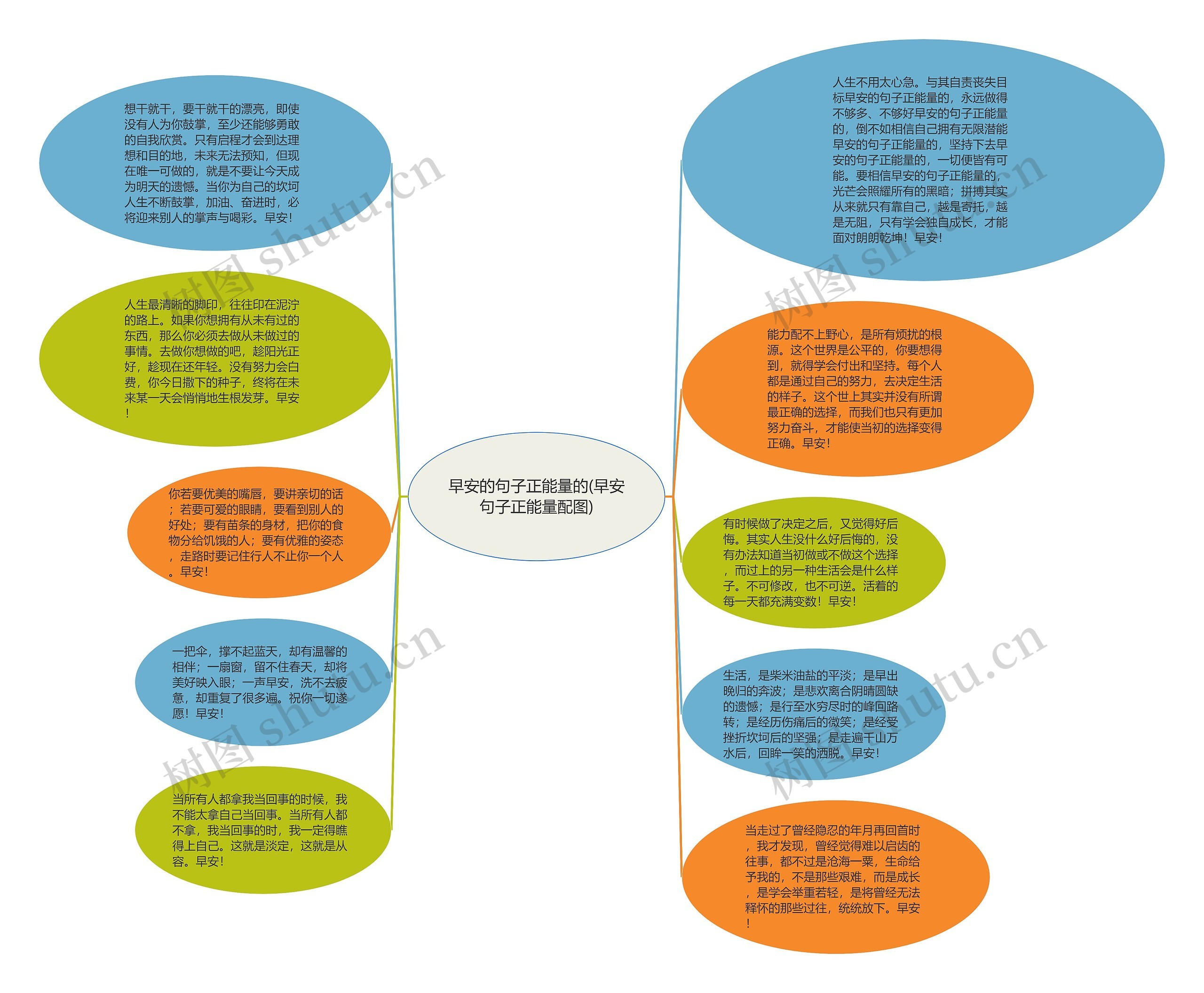 早安的句子正能量的(早安句子正能量配图)思维导图