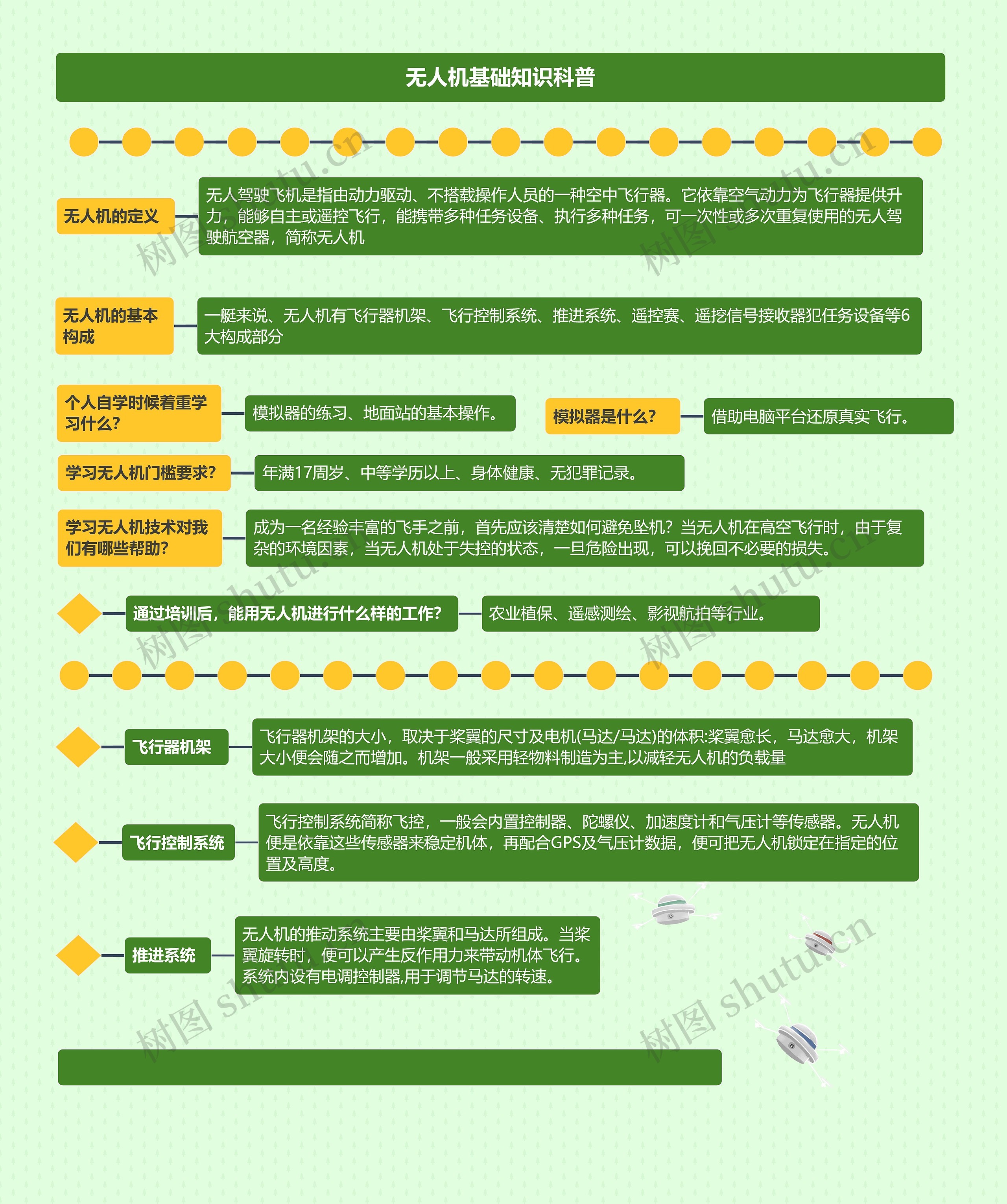 无人机基础知识科普思维导图