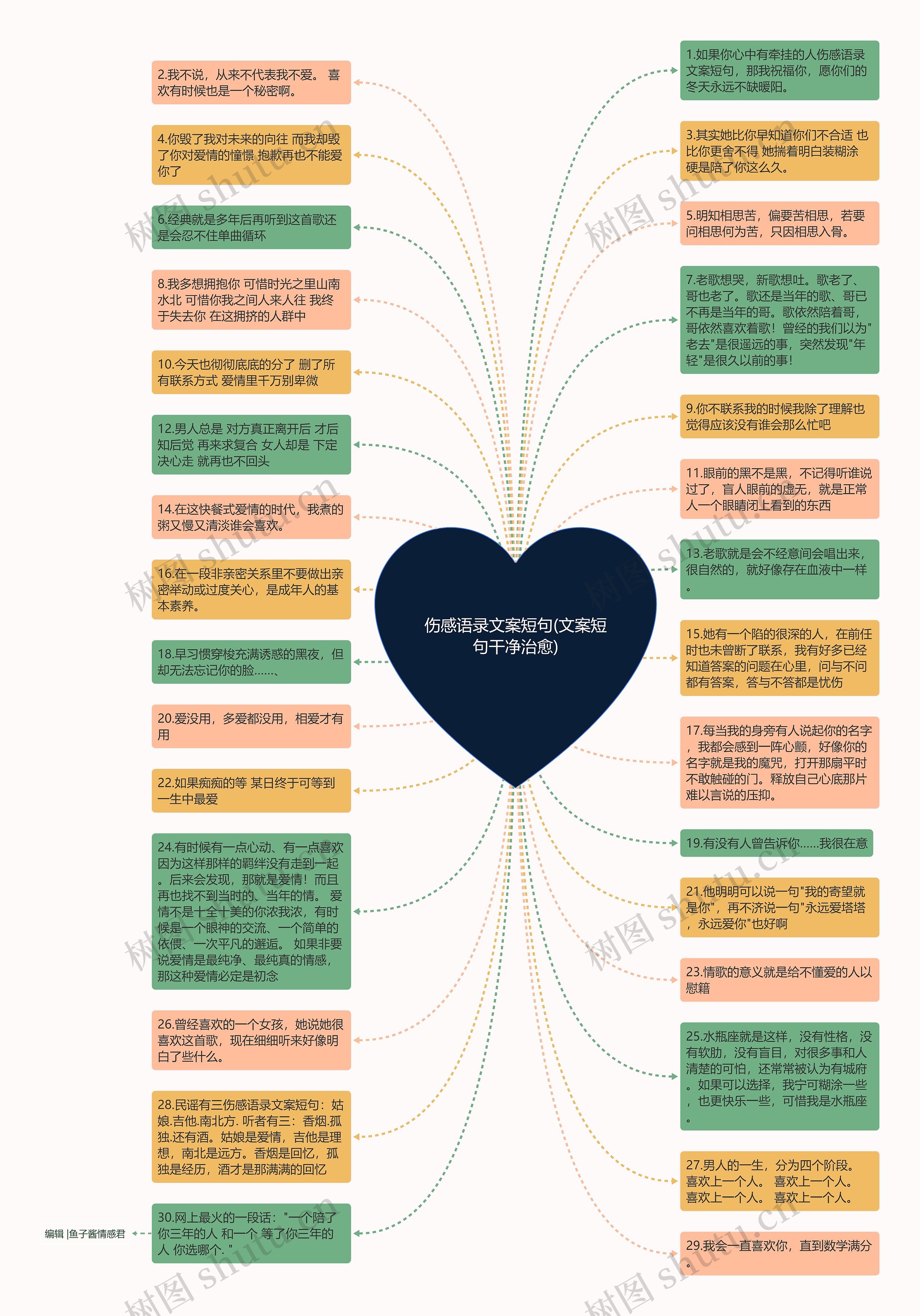 伤感语录文案短句(文案短句干净治愈)思维导图