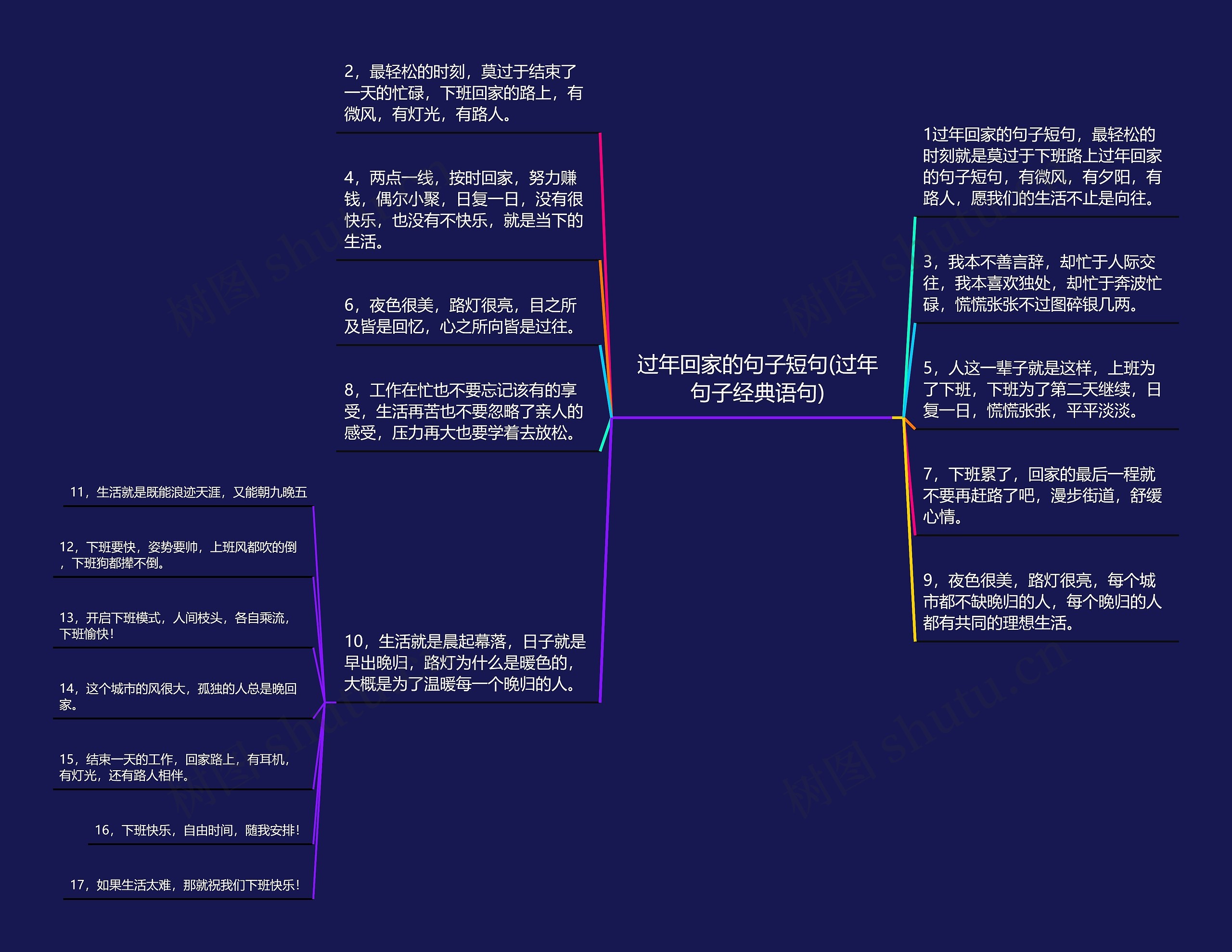 过年回家的句子短句(过年句子经典语句)思维导图