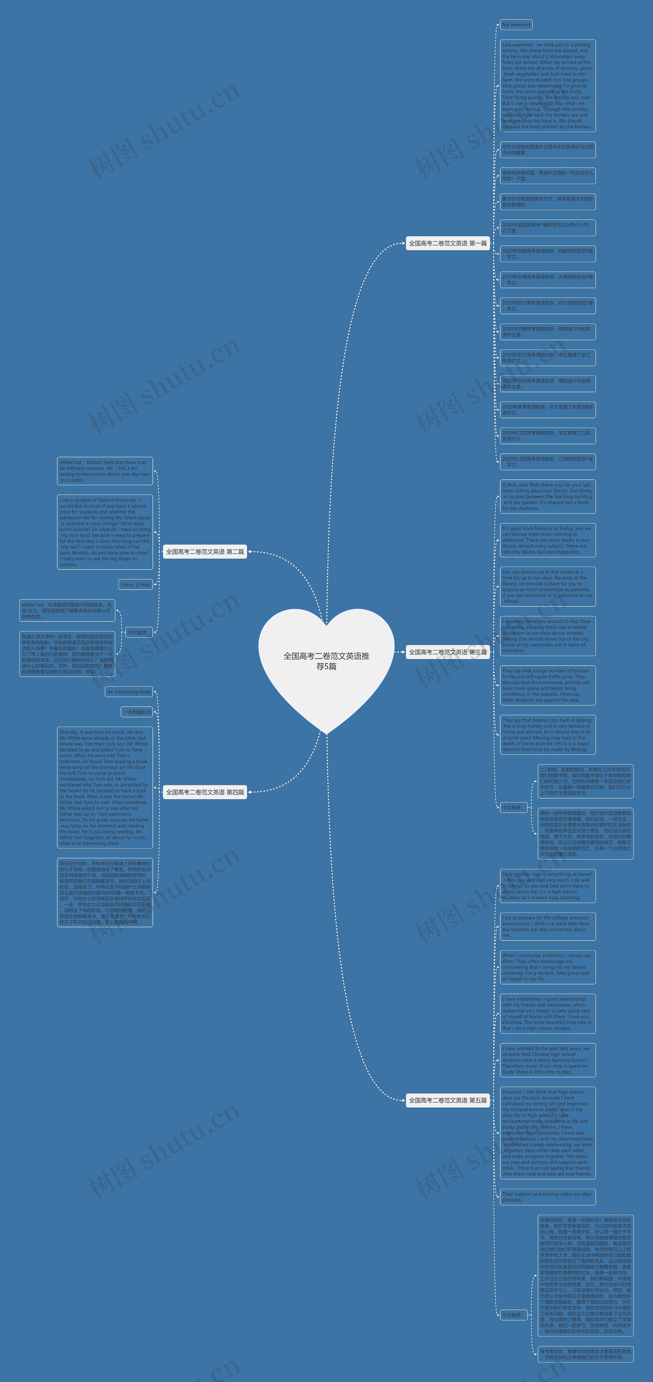 全国高考二卷范文英语推荐5篇思维导图