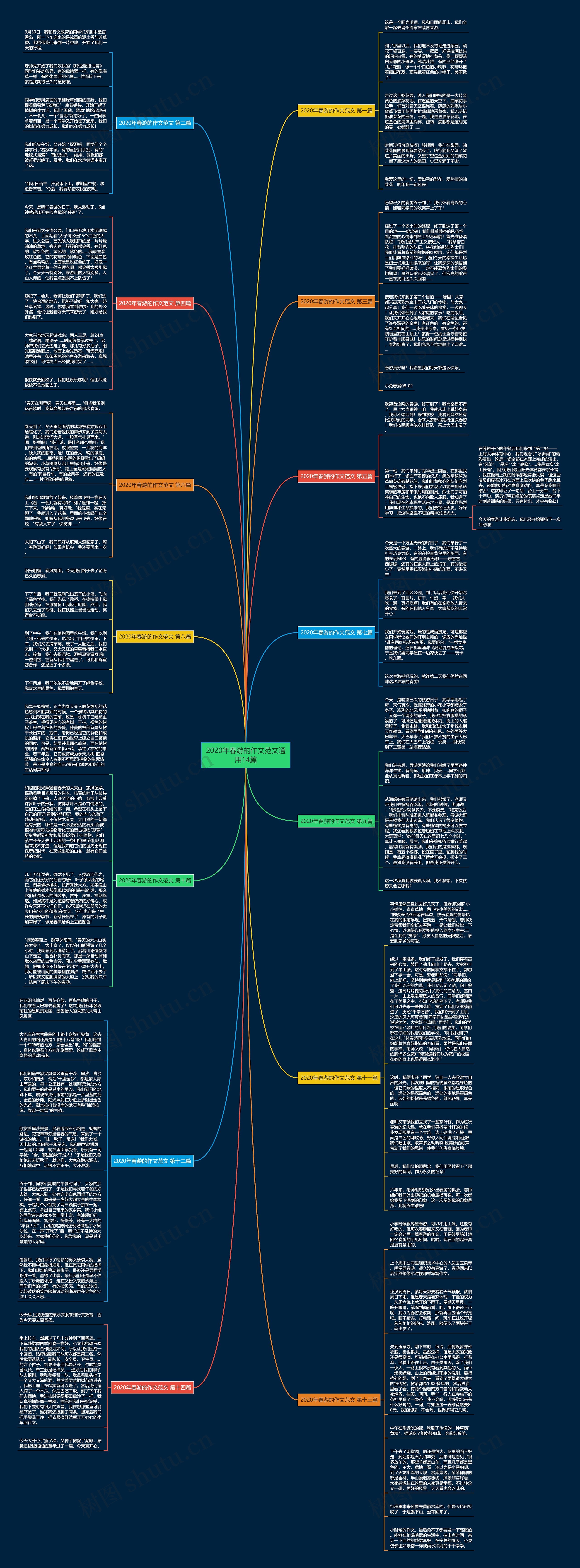 2020年春游的作文范文通用14篇思维导图