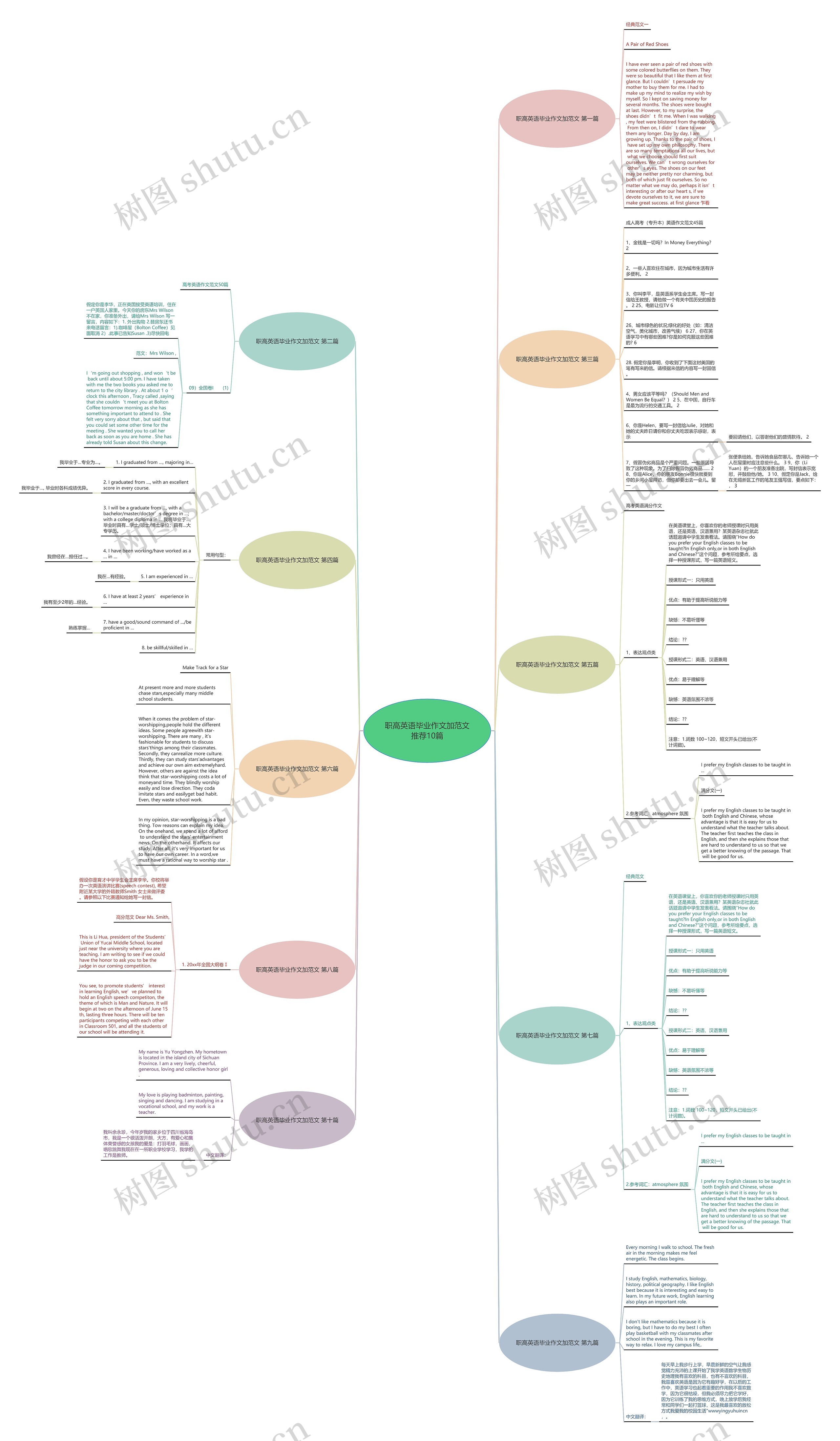 职高英语毕业作文加范文推荐10篇思维导图
