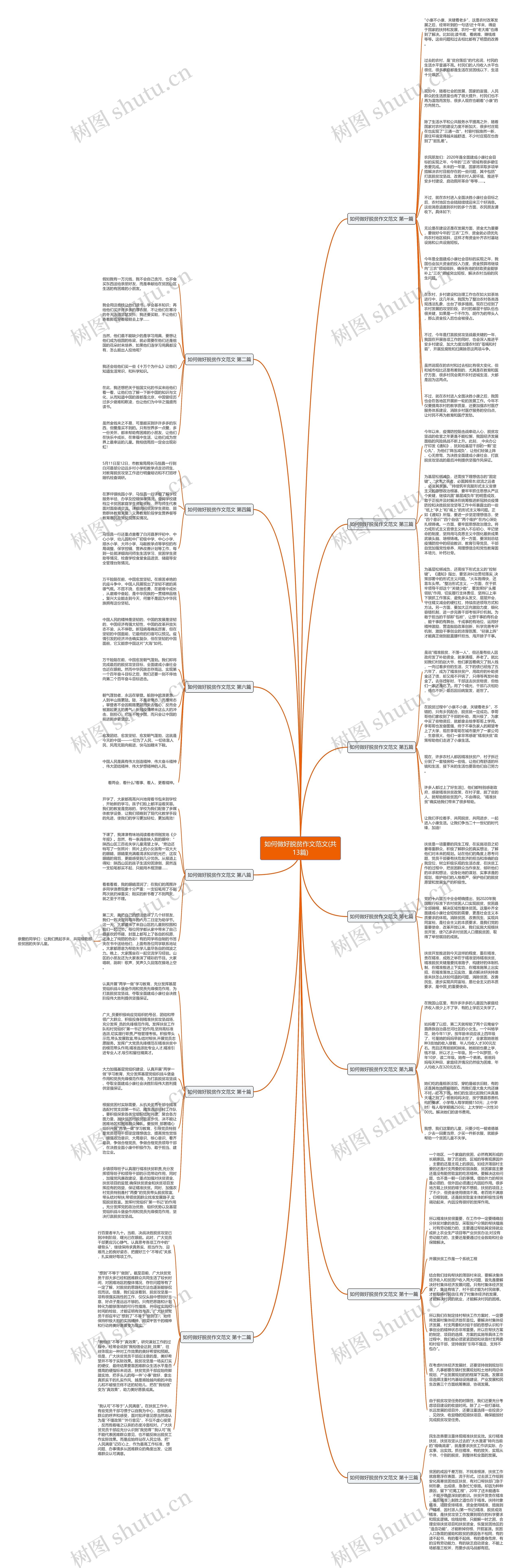 如何做好脱贫作文范文(共13篇)思维导图