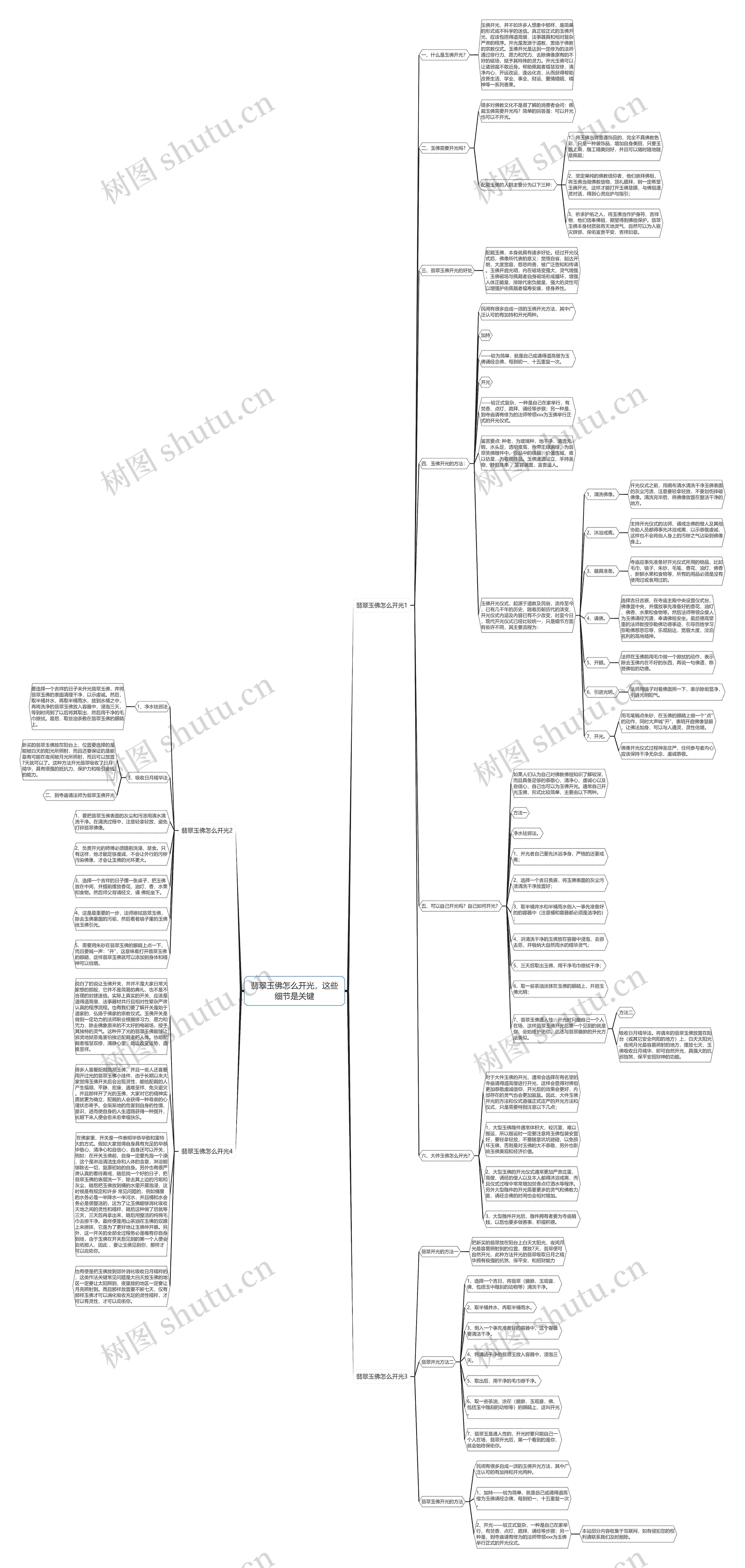 翡翠玉佛怎么开光，这些细节是关键思维导图