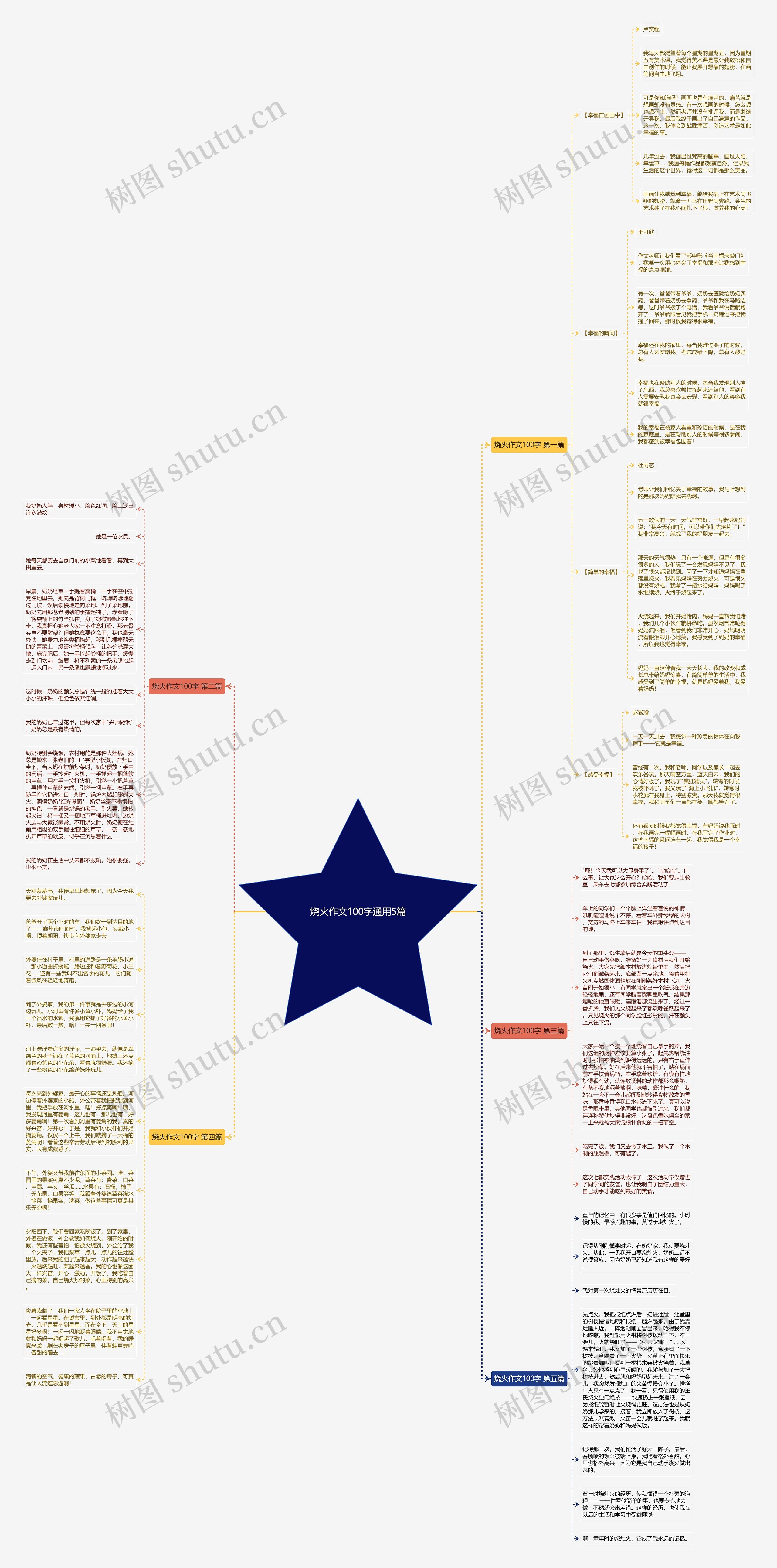 烧火作文100字通用5篇思维导图