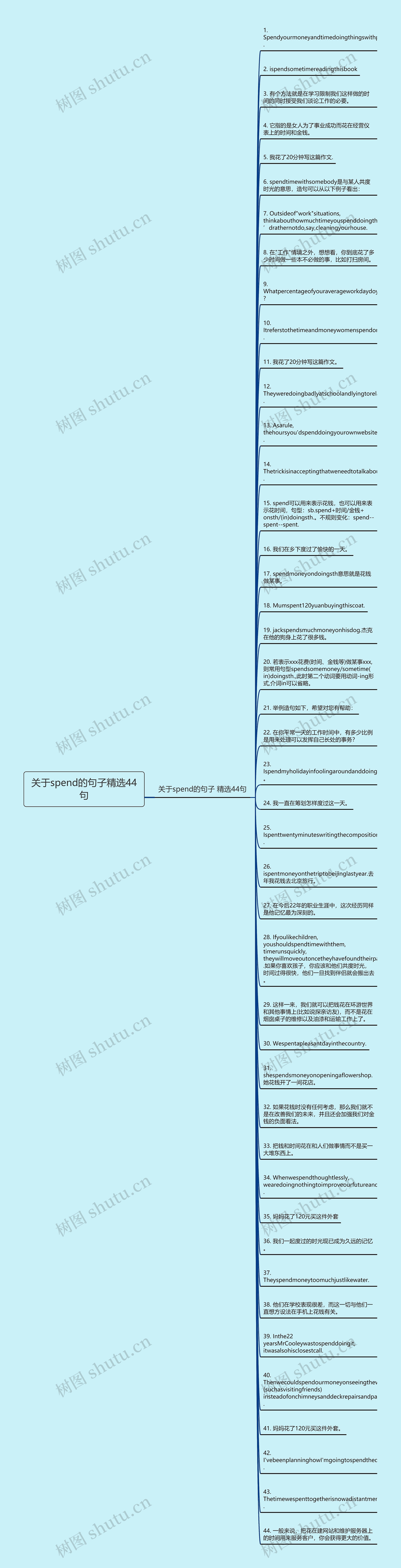 关于spend的句子精选44句思维导图