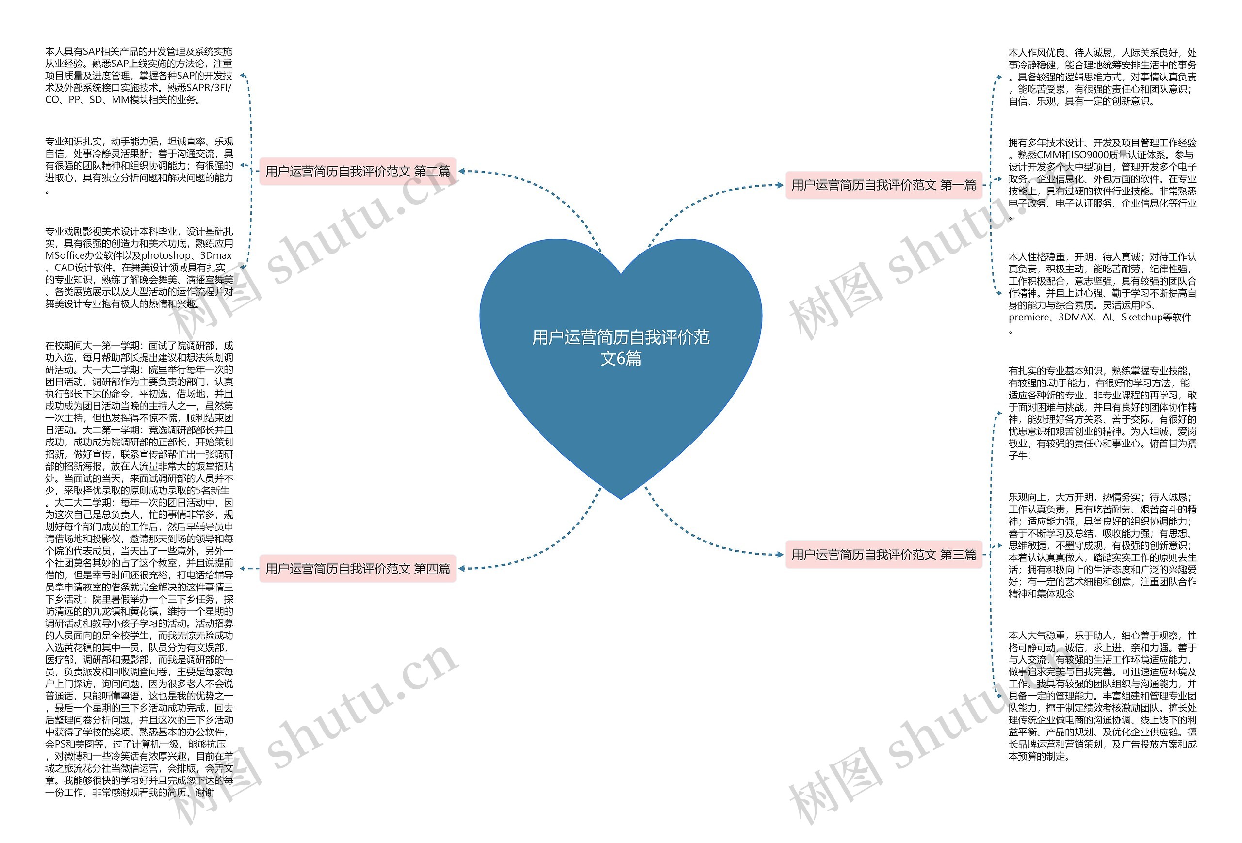 用户运营简历自我评价范文6篇思维导图