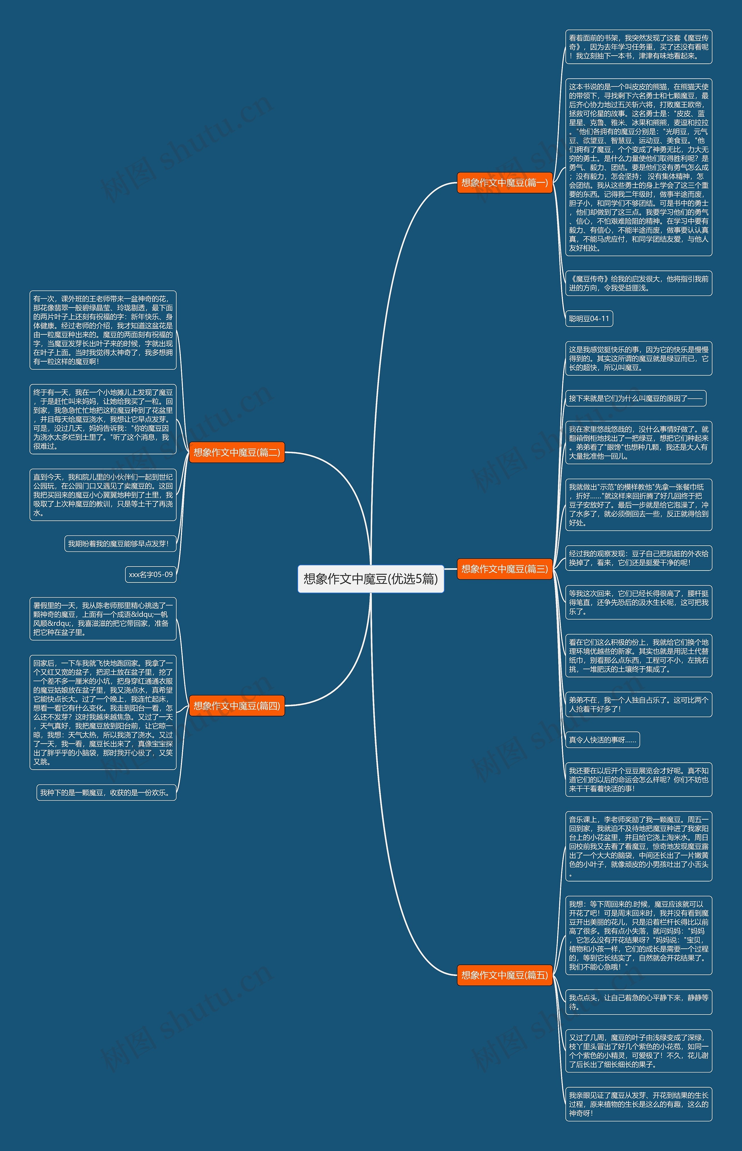 想象作文中魔豆(优选5篇)思维导图