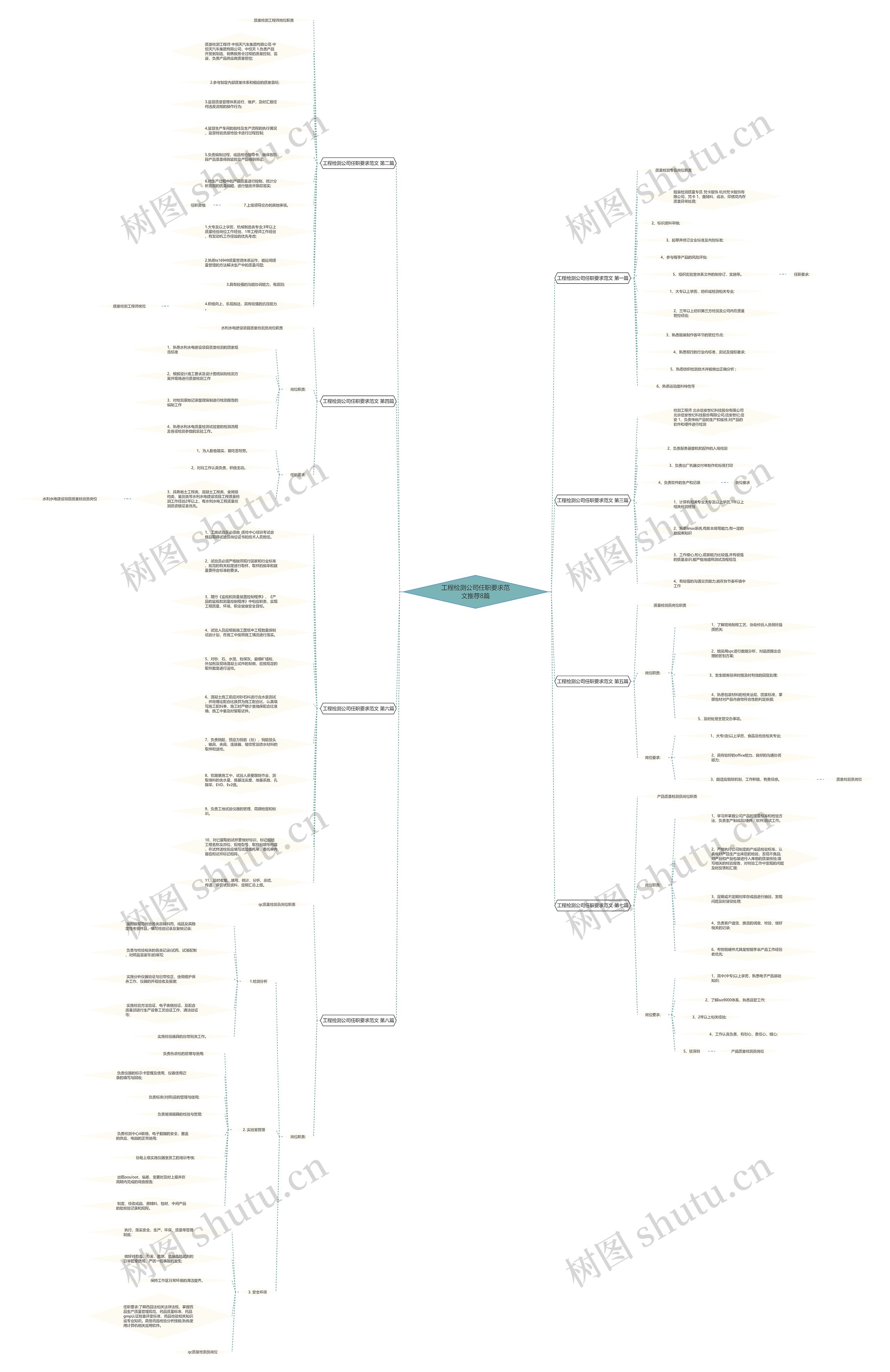 工程检测公司任职要求范文推荐8篇思维导图