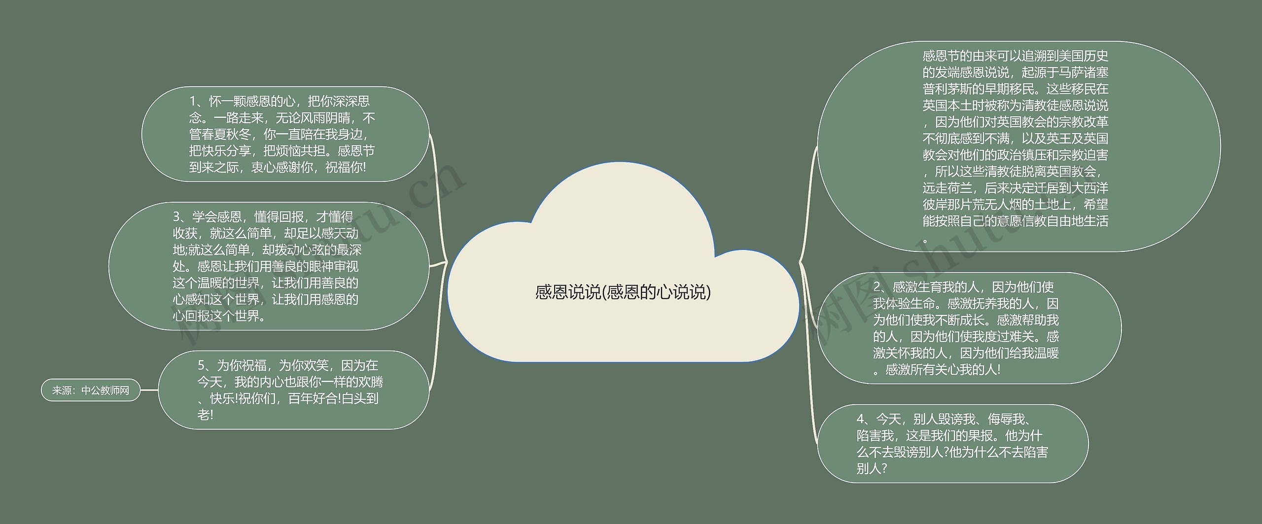 感恩说说(感恩的心说说)思维导图