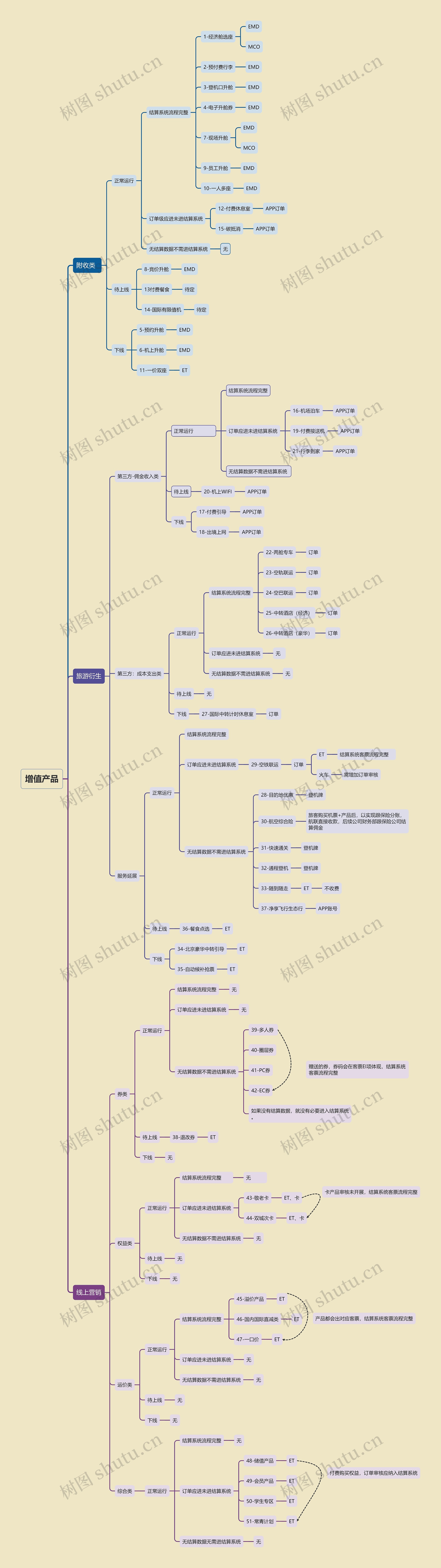 增值产品思维导图
