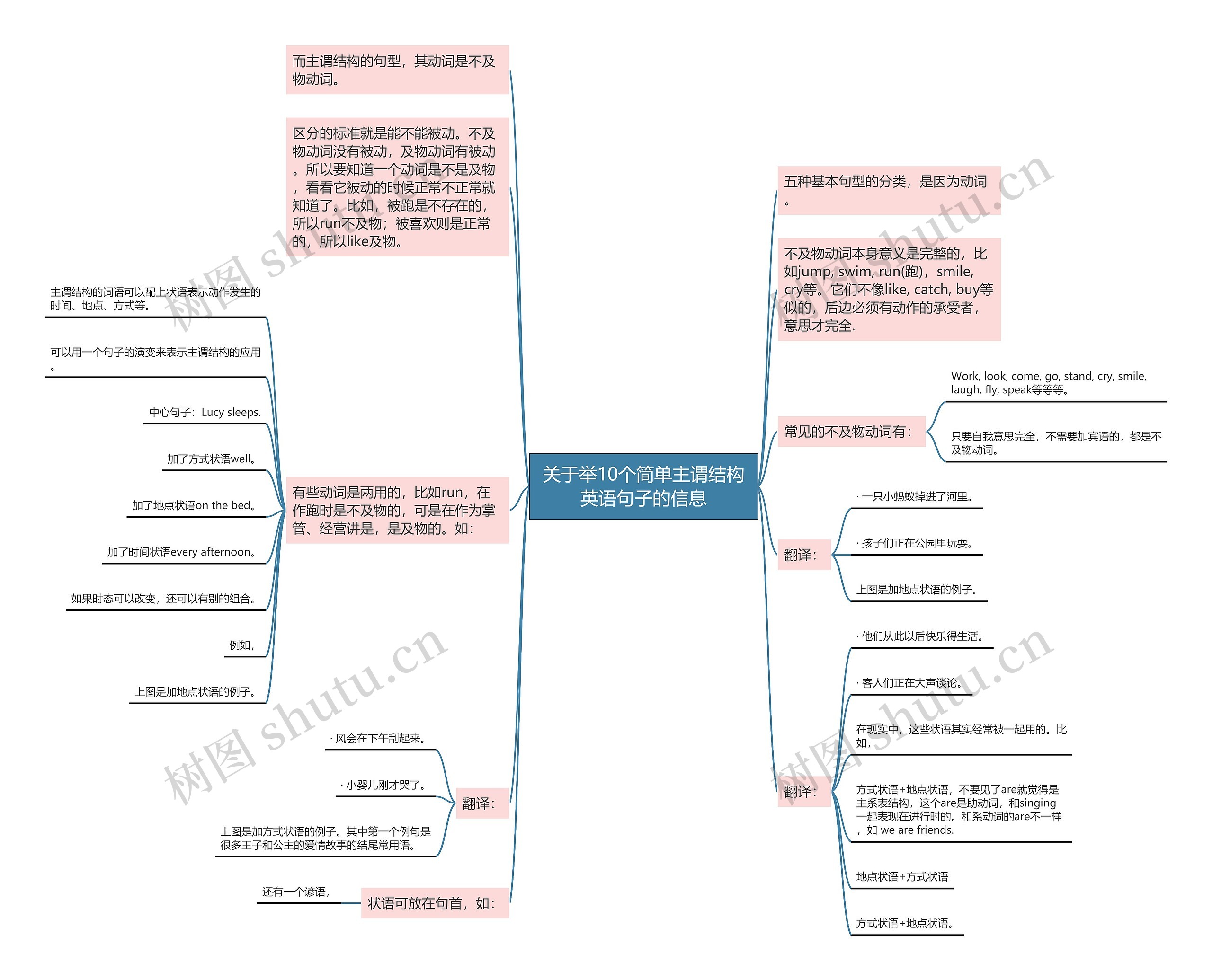 关于举10个简单主谓结构英语句子的信息