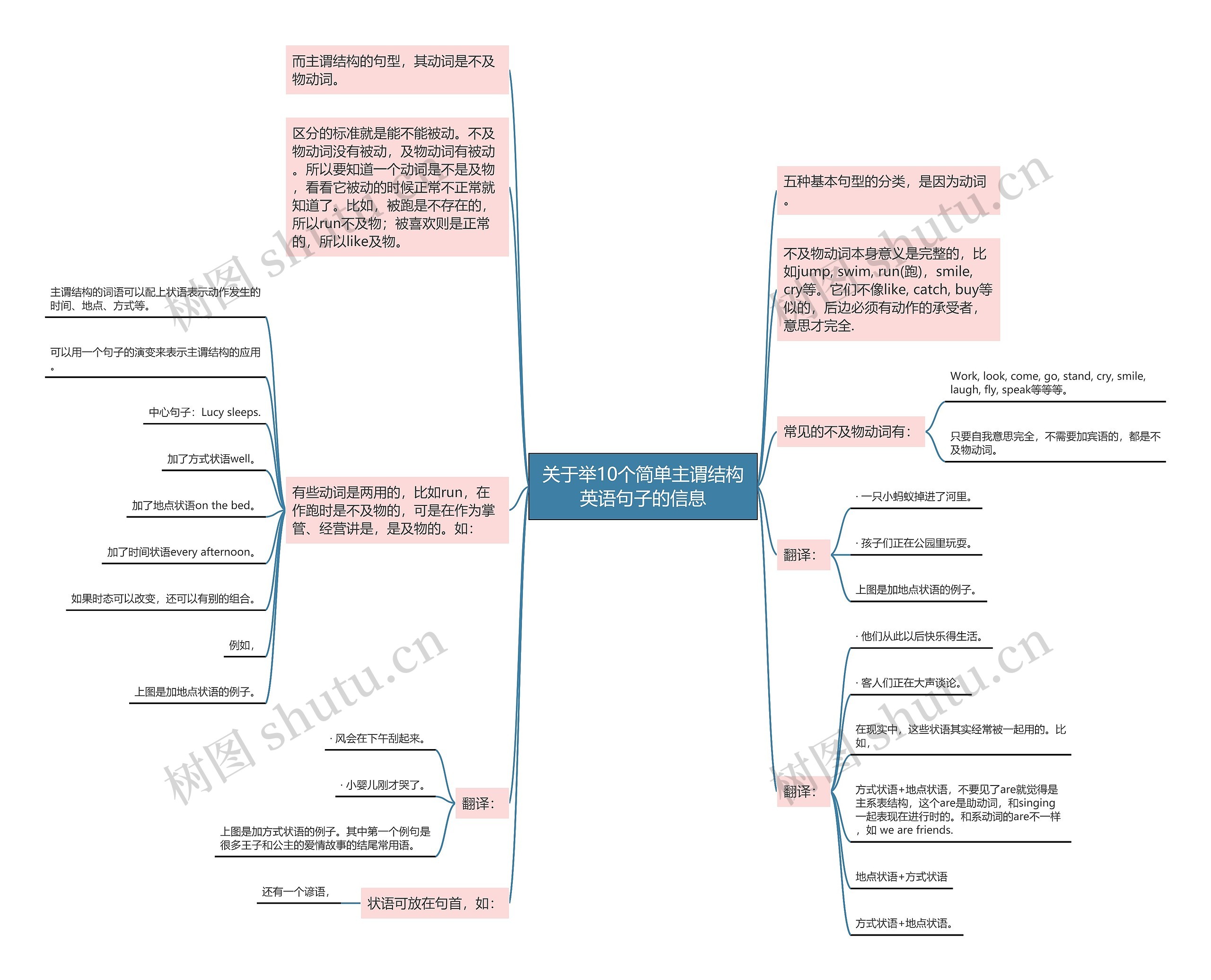 关于举10个简单主谓结构英语句子的信息思维导图