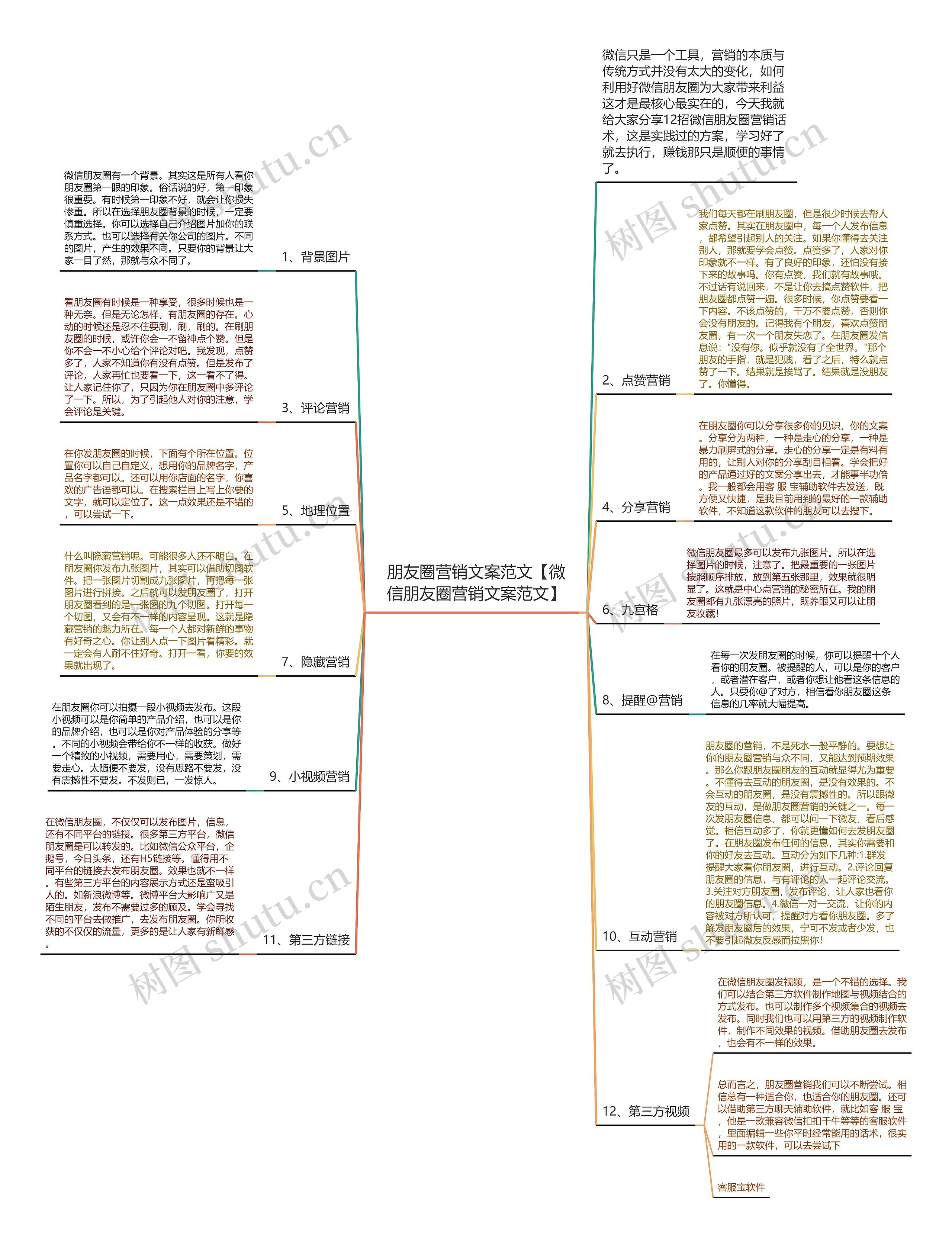 朋友圈营销文案范文【微信朋友圈营销文案范文】思维导图