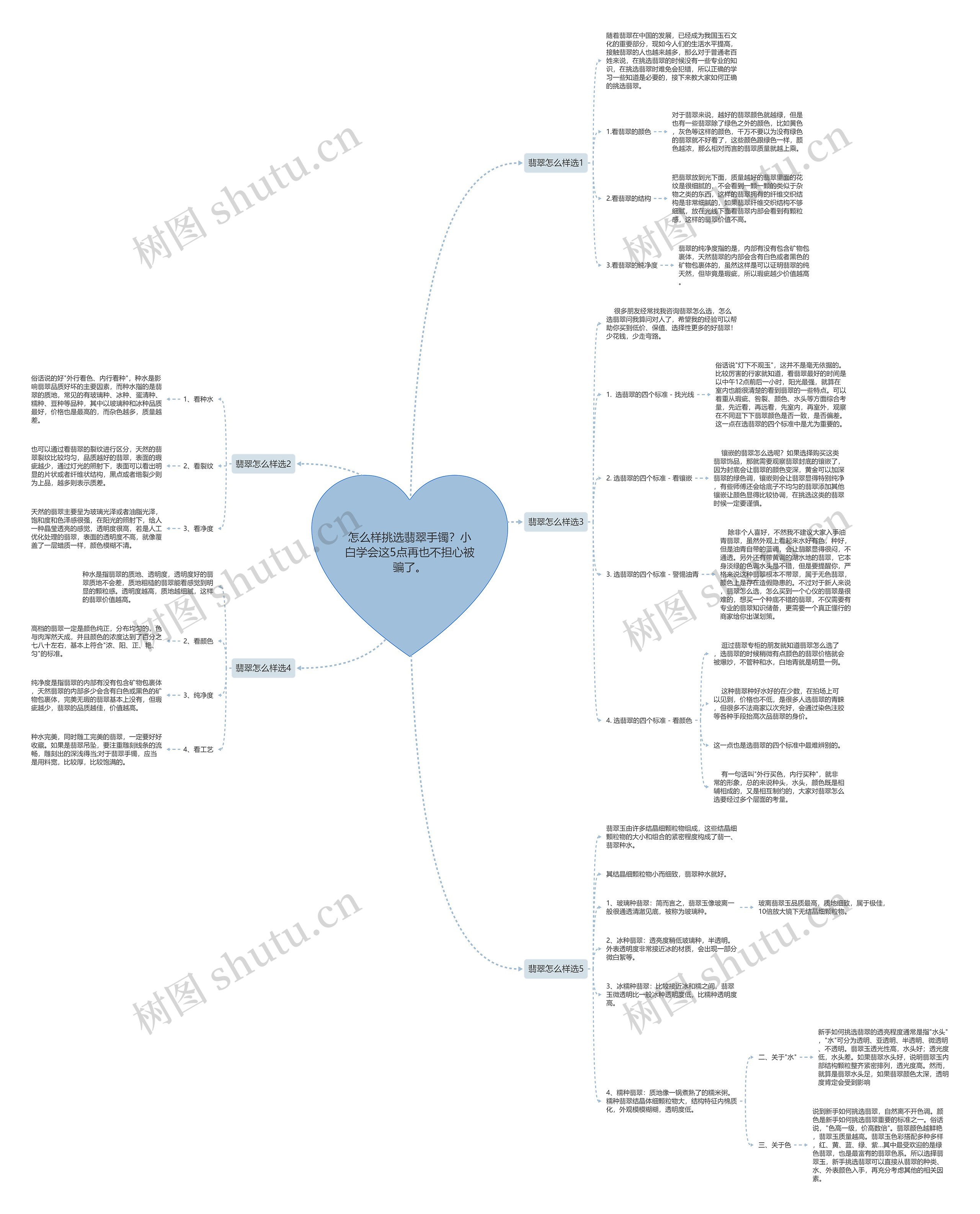怎么样挑选翡翠手镯？小白学会这5点再也不担心被骗了。思维导图