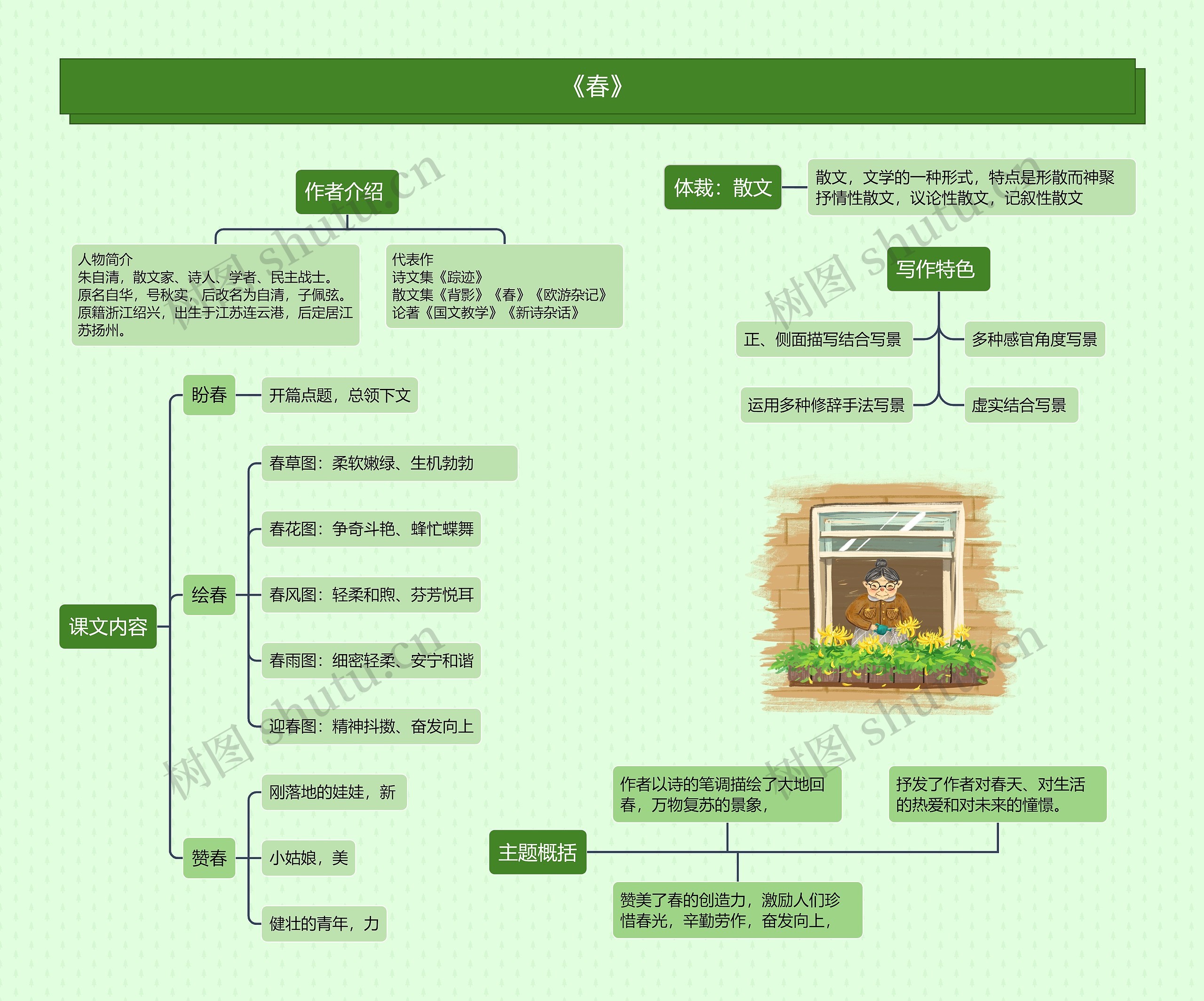 《春》思维导图