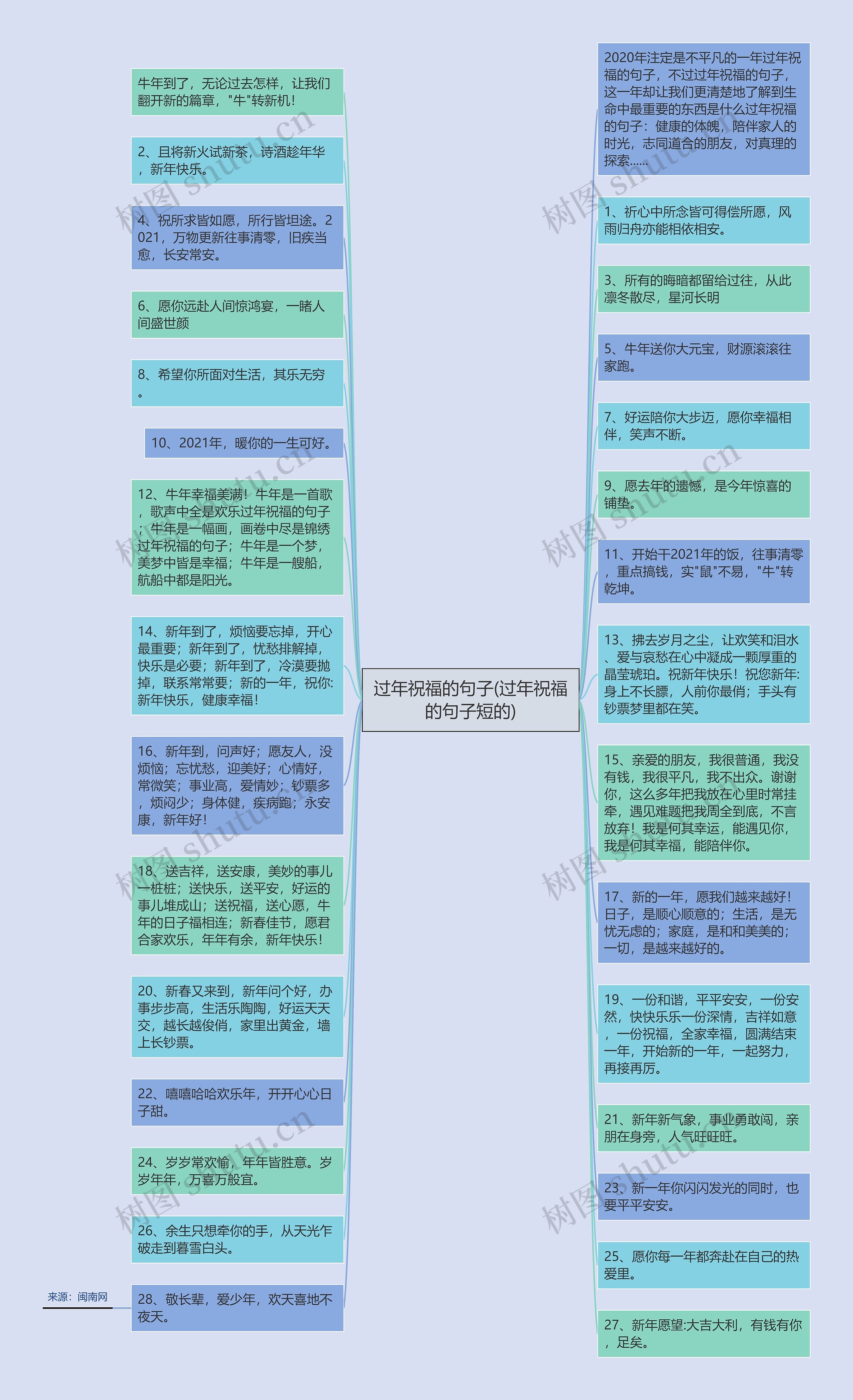 过年祝福的句子(过年祝福的句子短的)思维导图