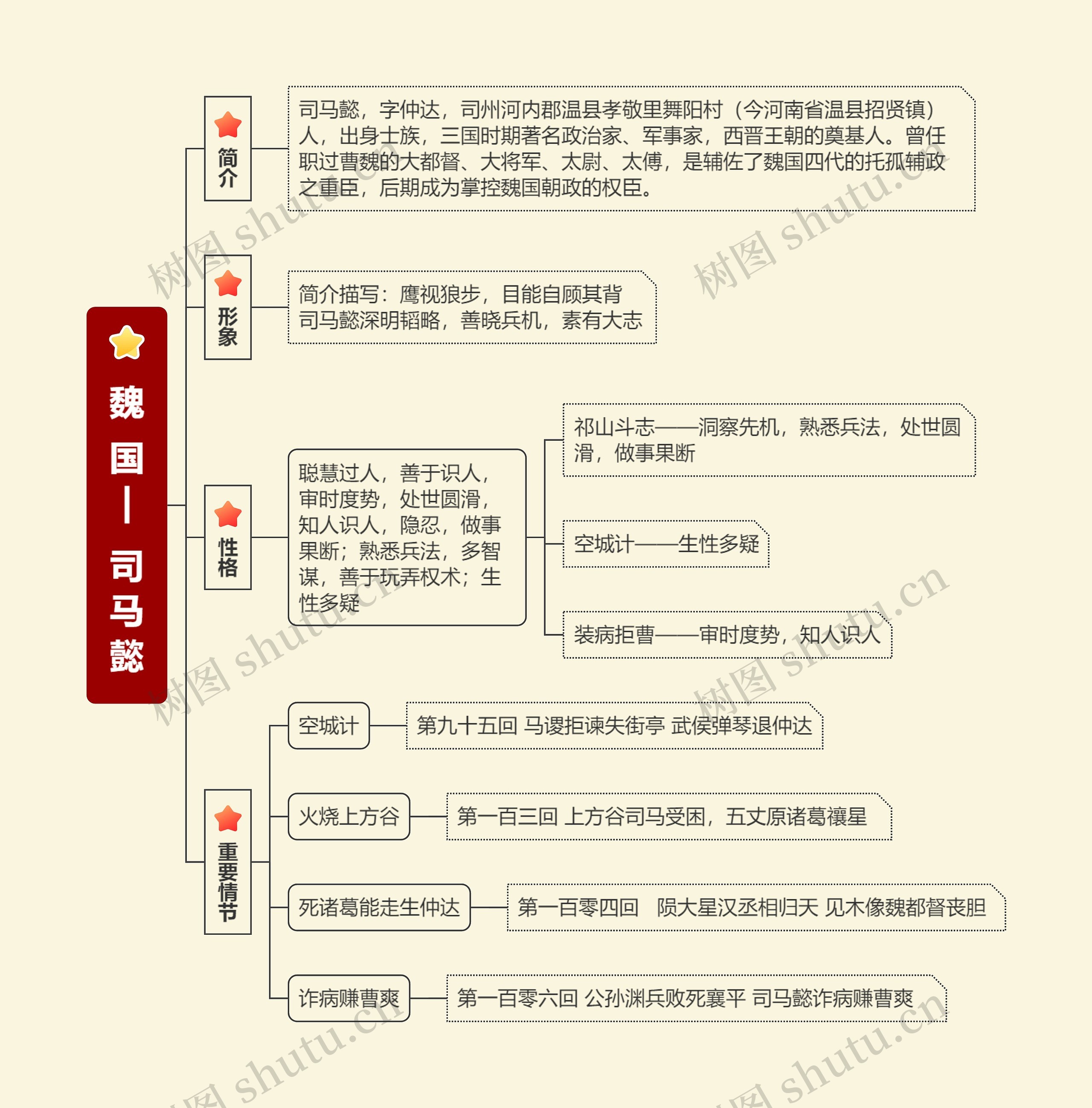   魏  国 |     司 马 懿 思维导图