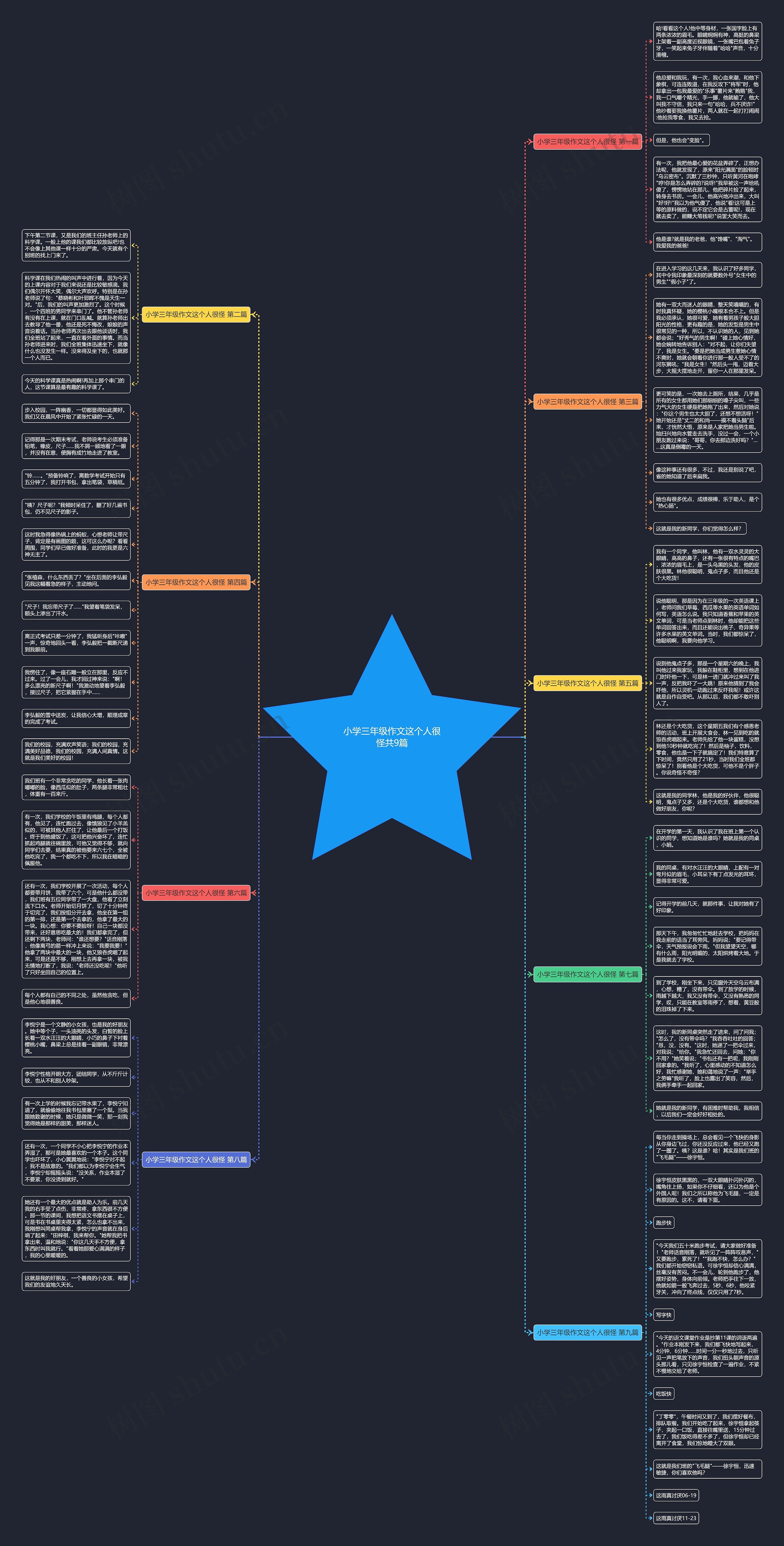 小学三年级作文这个人很怪共9篇思维导图