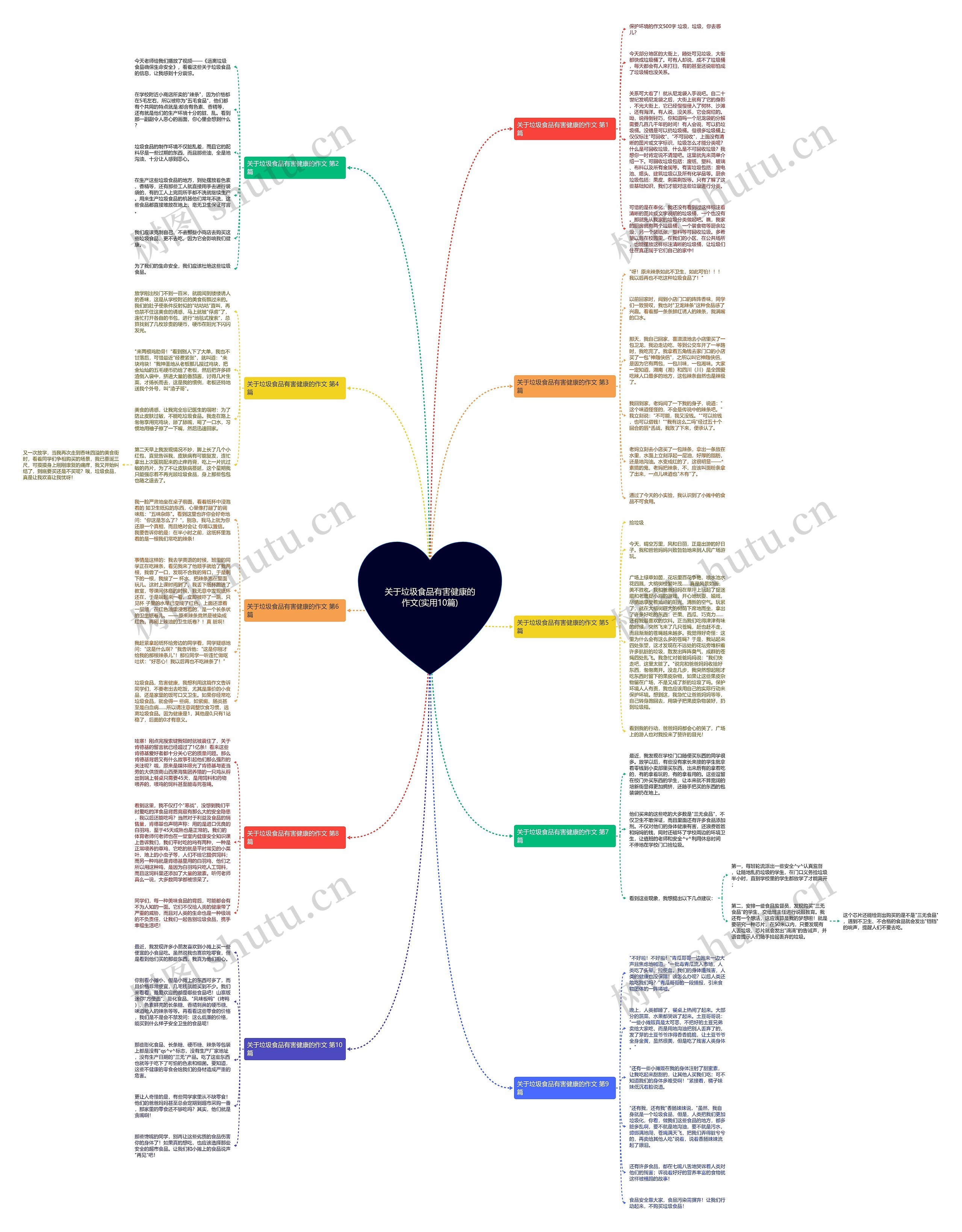 关于垃圾食品有害健康的作文(实用10篇)思维导图