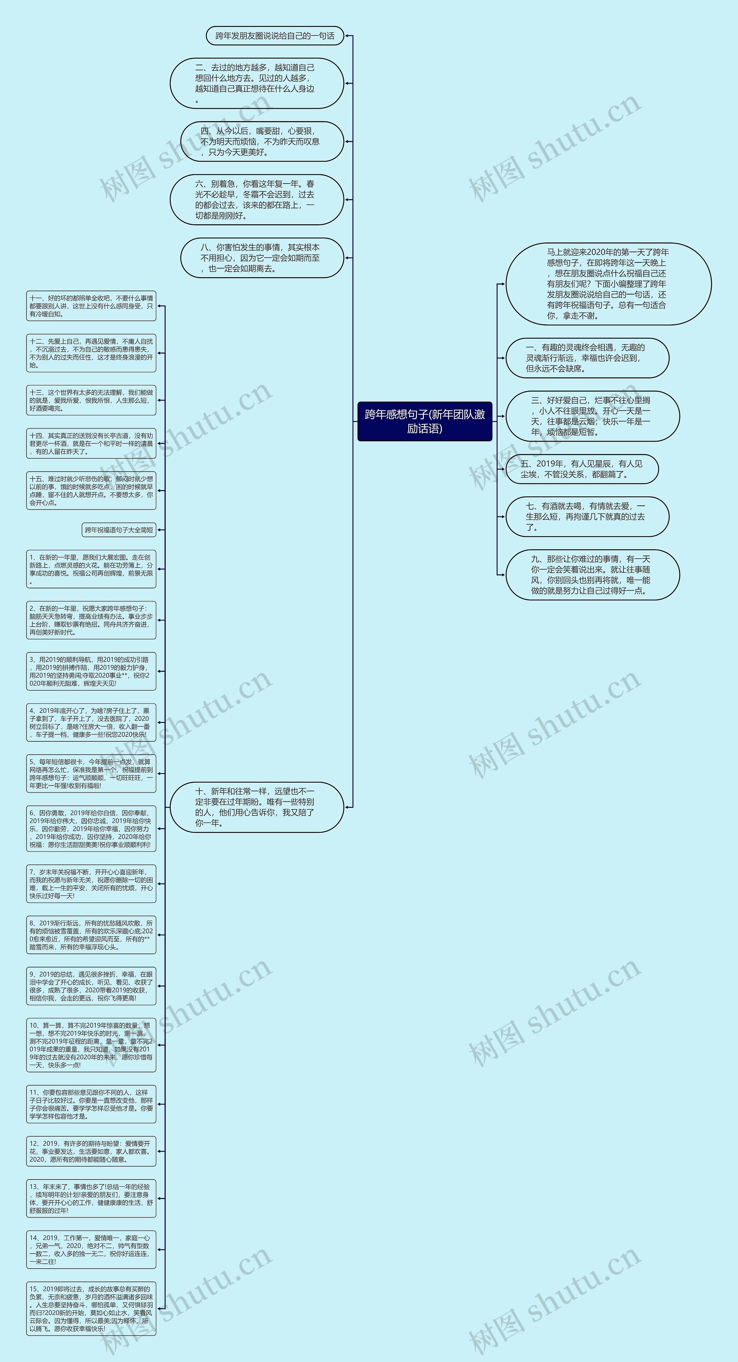 跨年感想句子(新年团队激励话语)思维导图