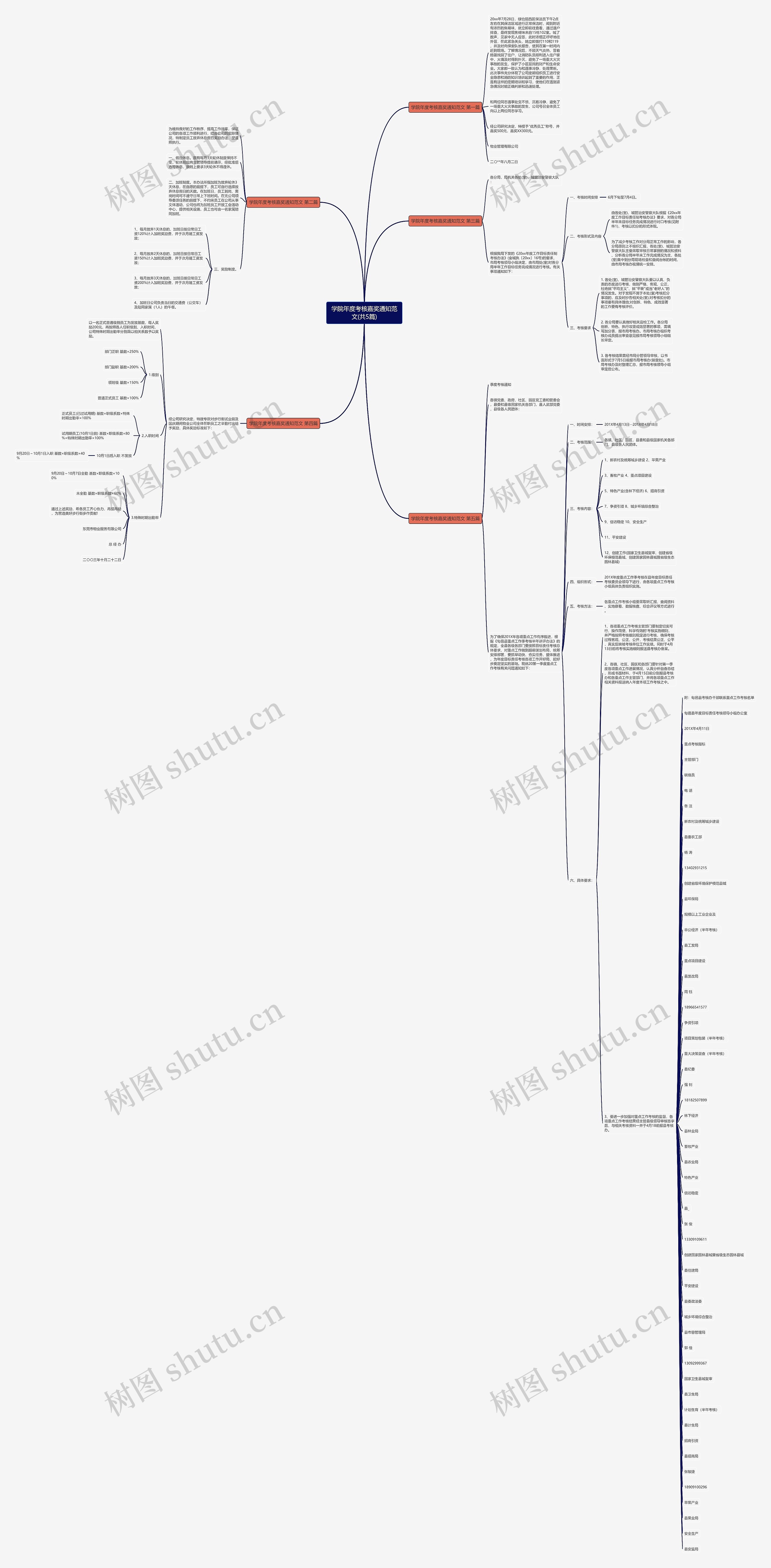 学院年度考核嘉奖通知范文(共5篇)思维导图