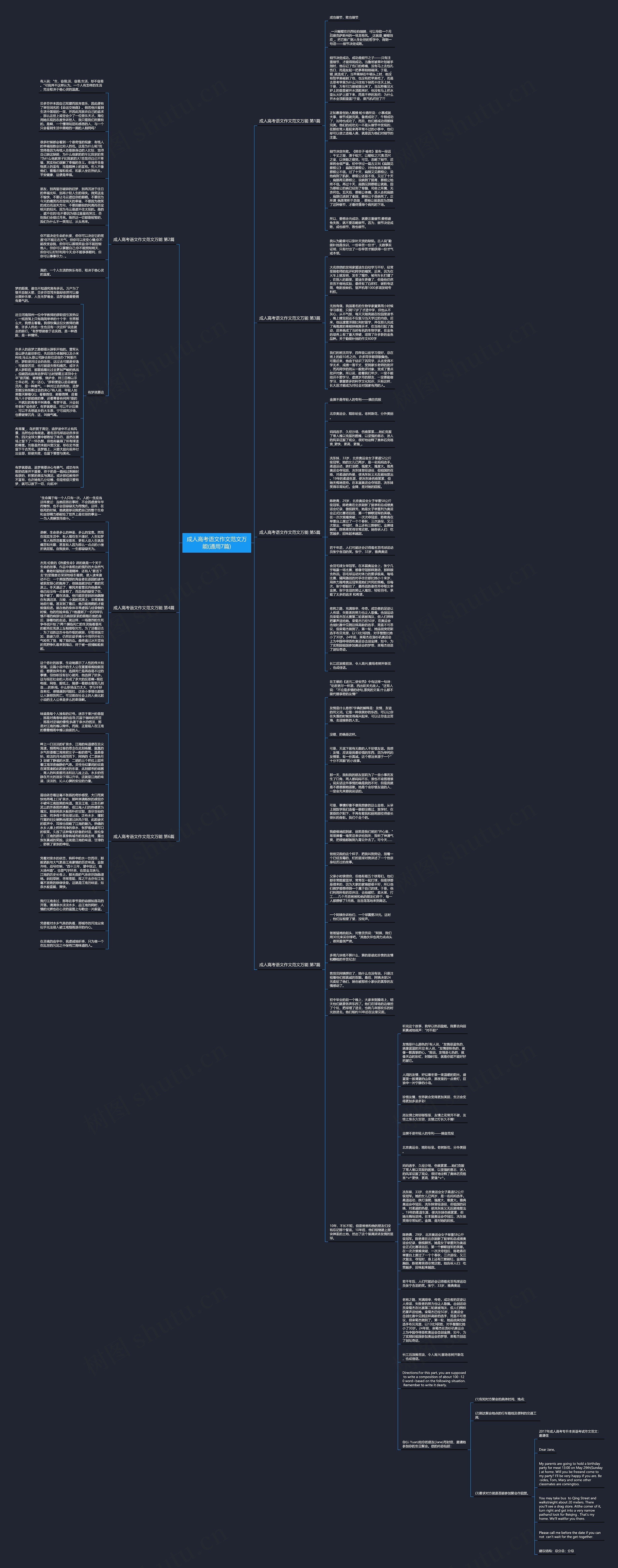 成人高考语文作文范文万能(通用7篇)思维导图