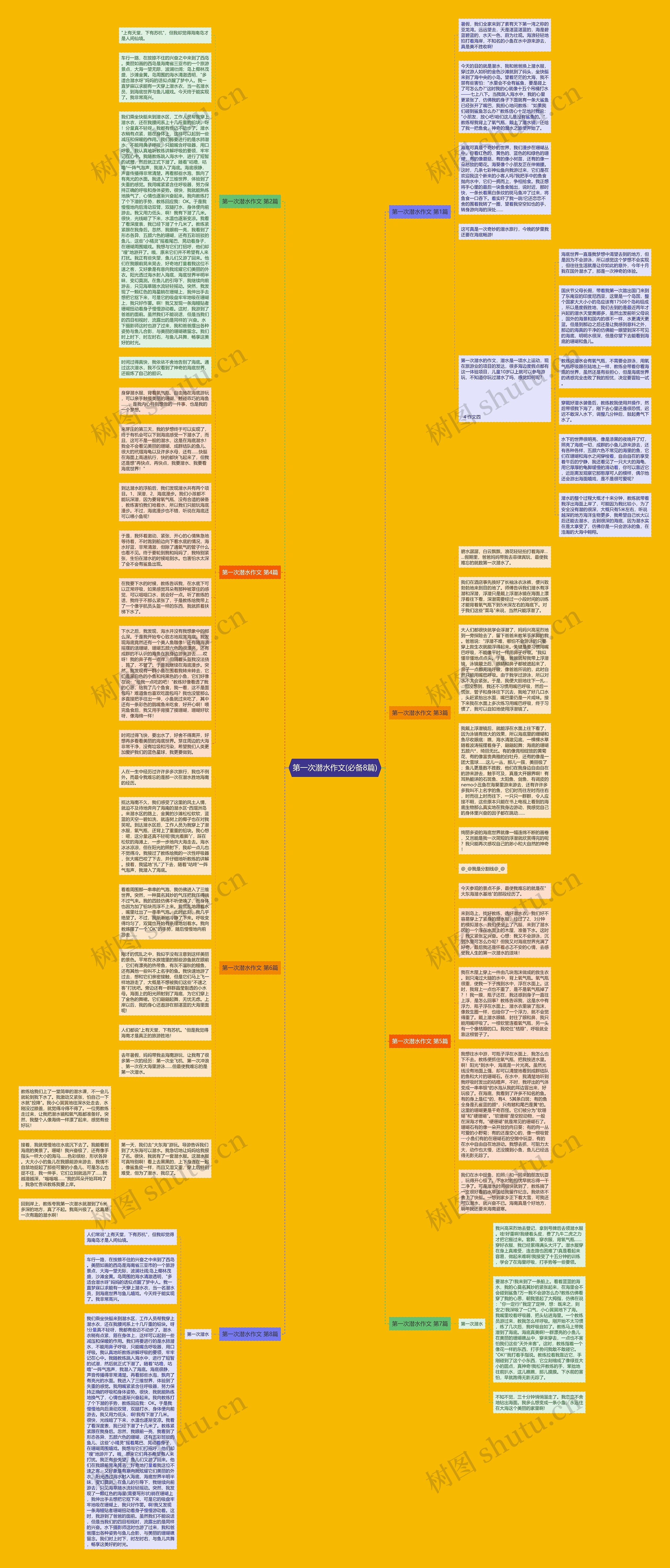 第一次潜水作文(必备8篇)思维导图