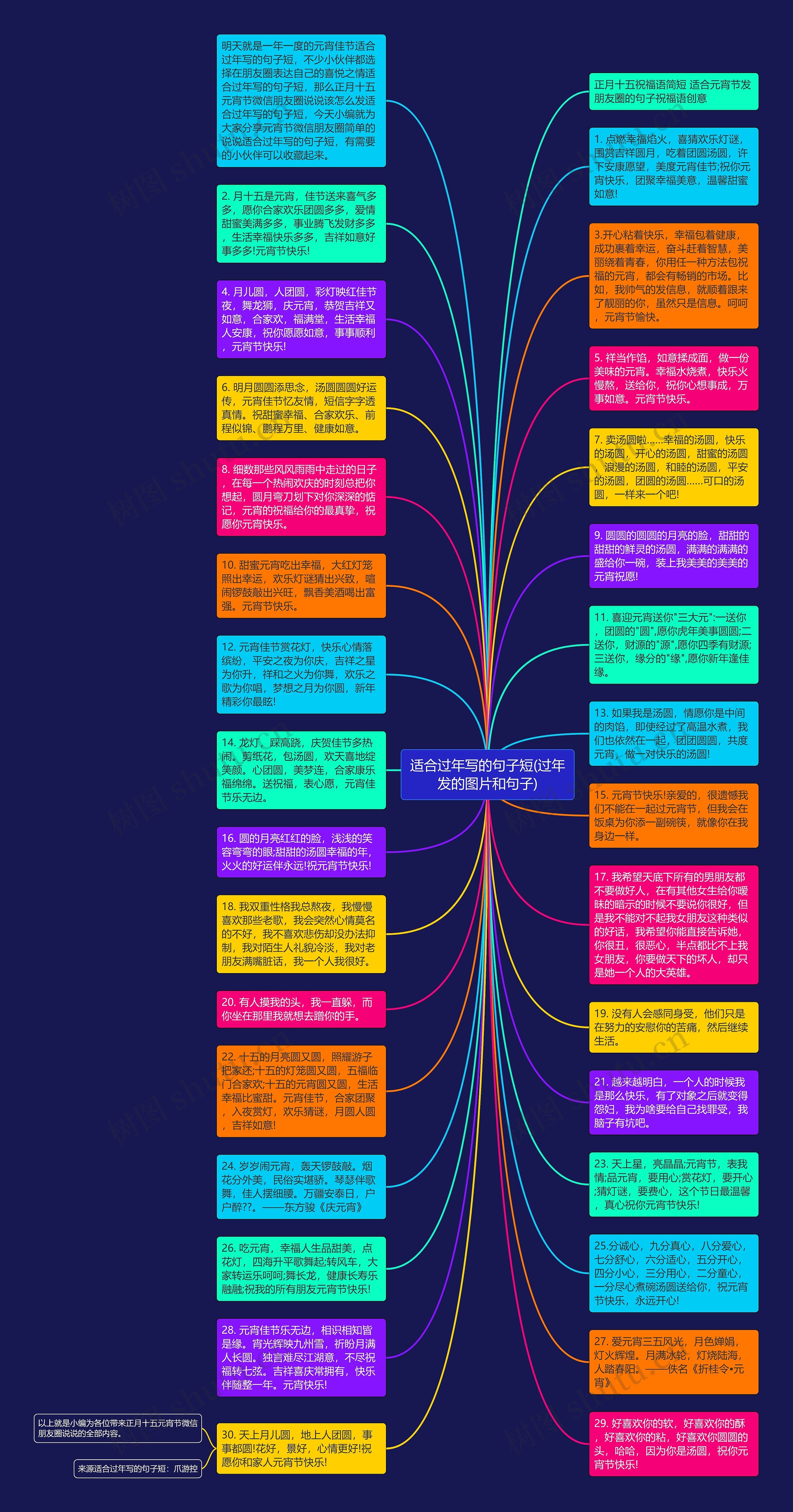 适合过年写的句子短(过年发的图片和句子)思维导图