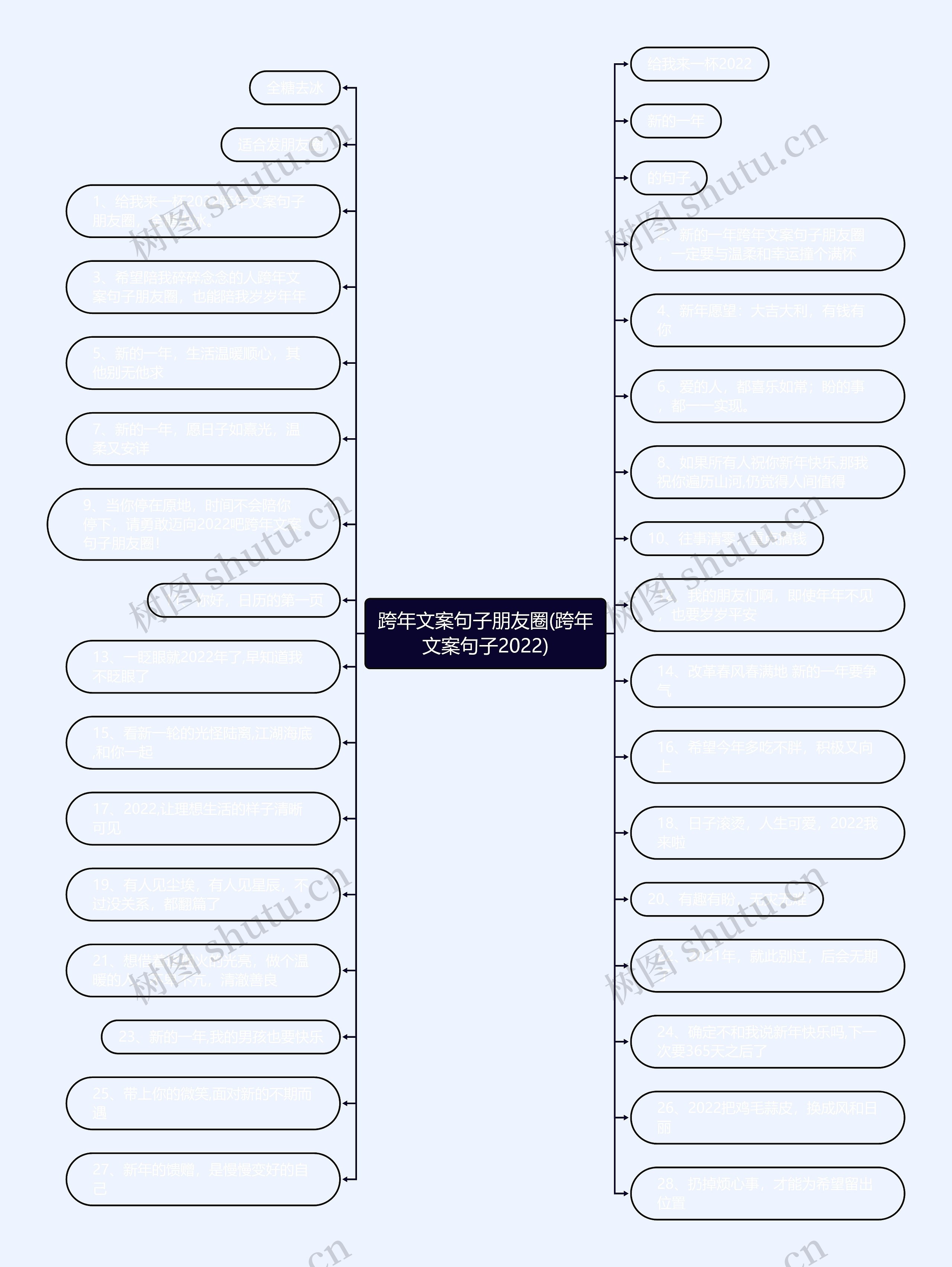 跨年文案句子朋友圈(跨年文案句子2022)思维导图