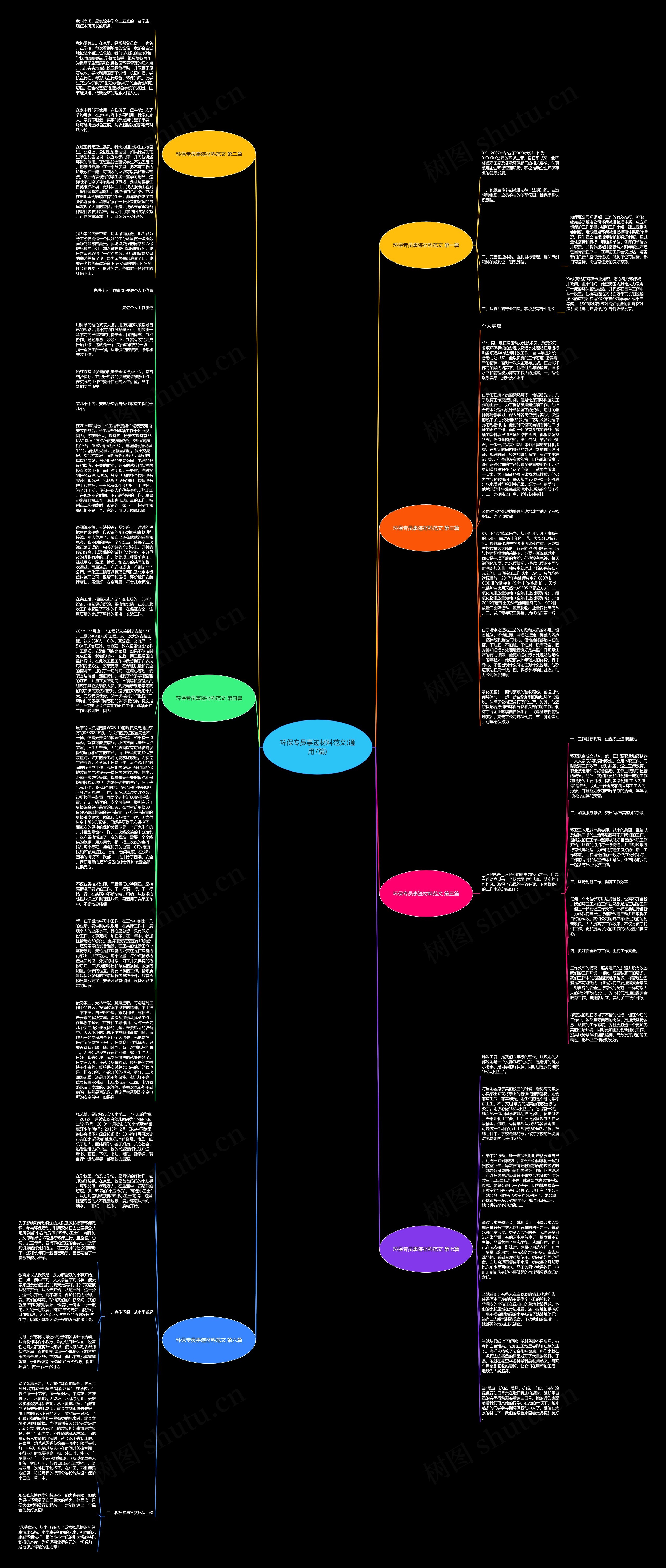 环保专员事迹材料范文(通用7篇)思维导图