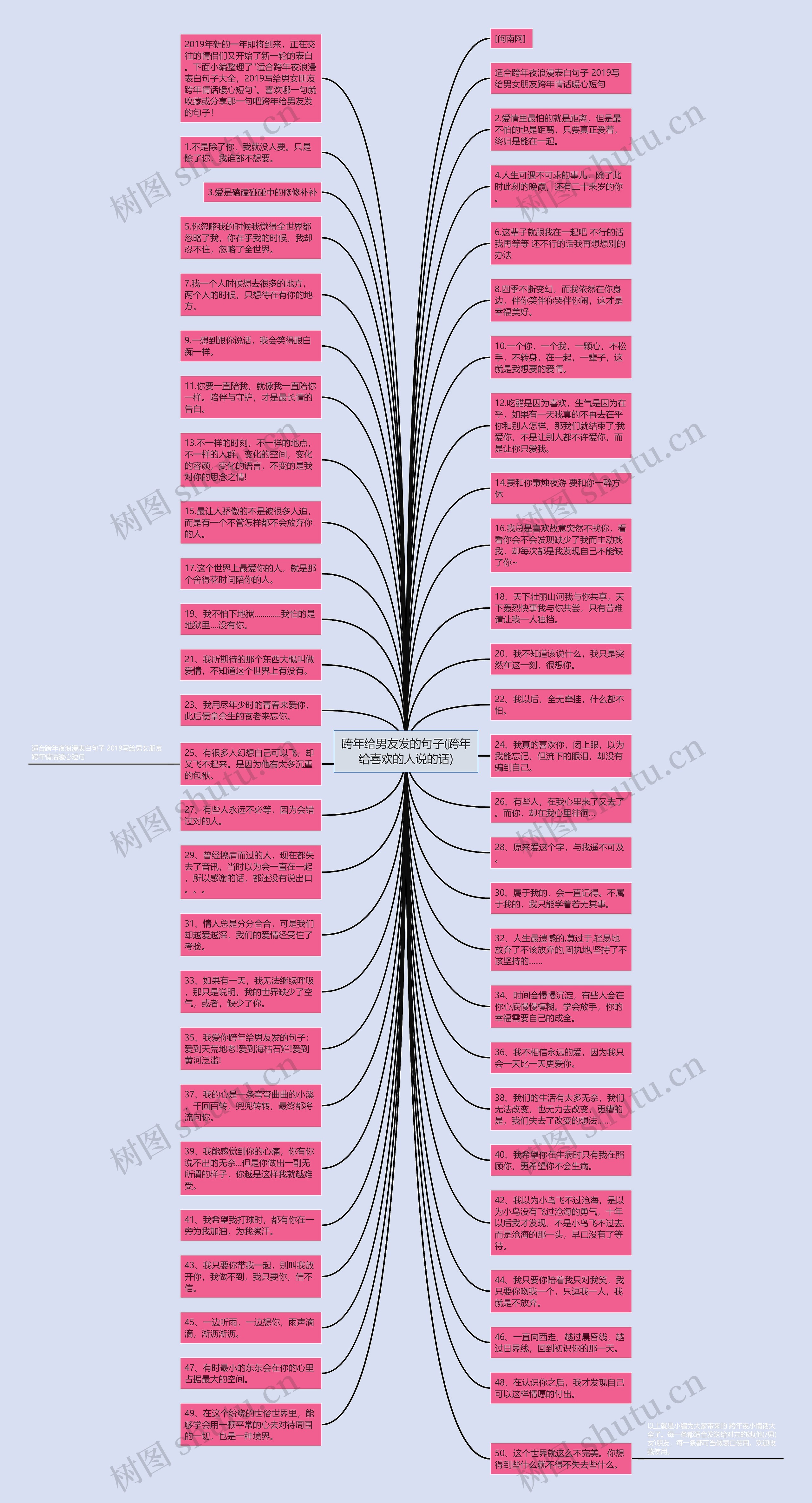 跨年给男友发的句子(跨年给喜欢的人说的话)思维导图