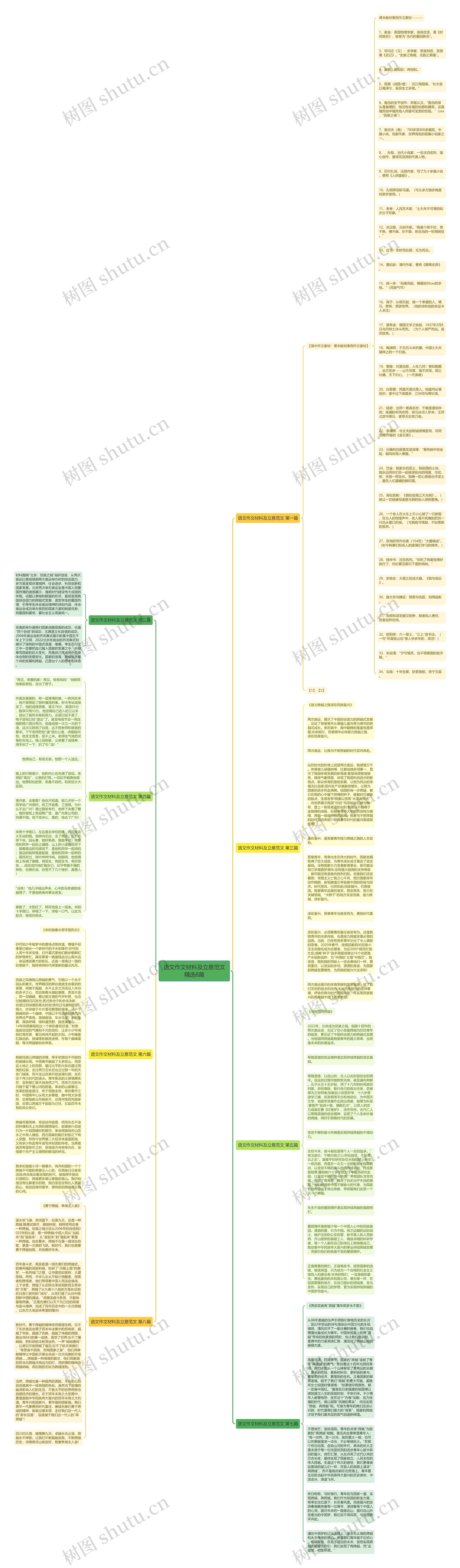 语文作文材料及立意范文精选8篇思维导图