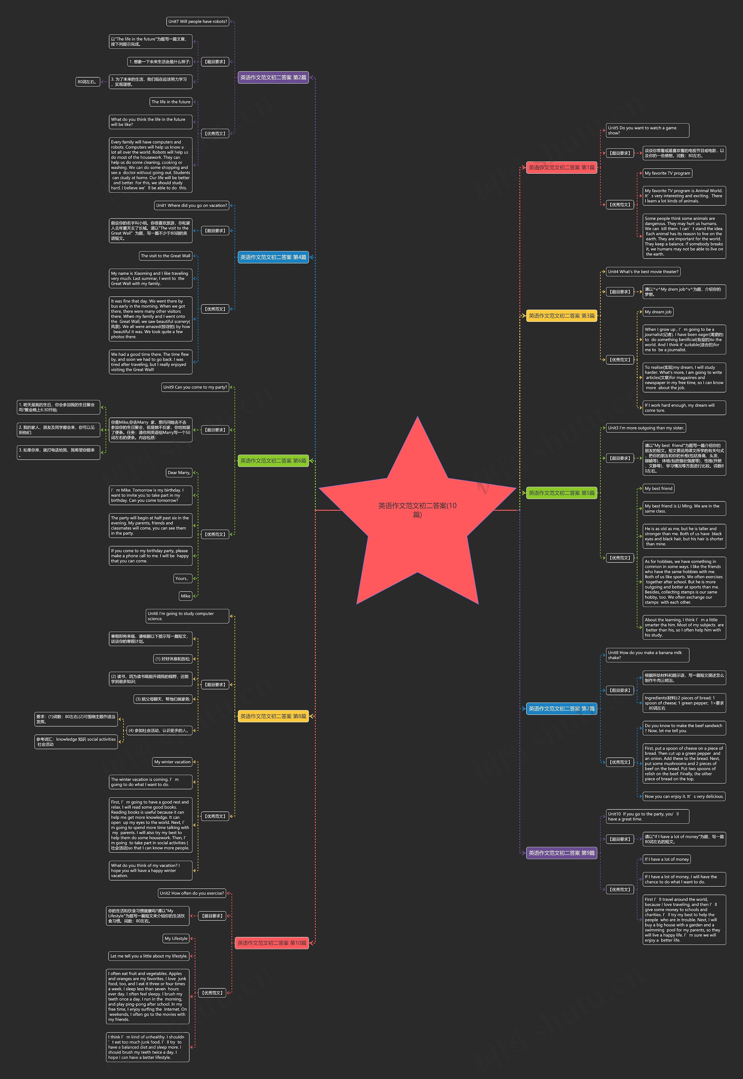 英语作文范文初二答案(10篇)思维导图