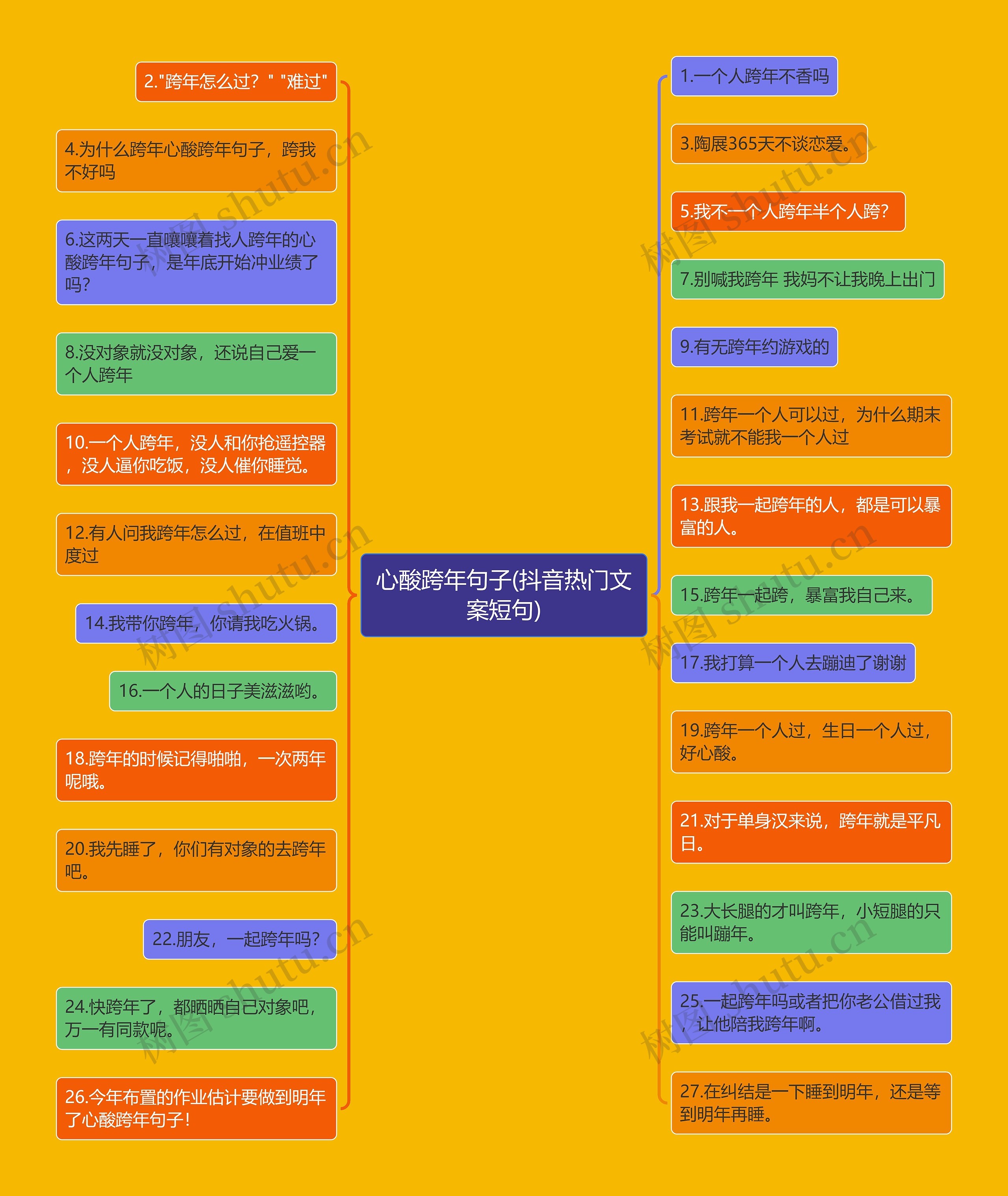 心酸跨年句子(抖音热门文案短句)思维导图