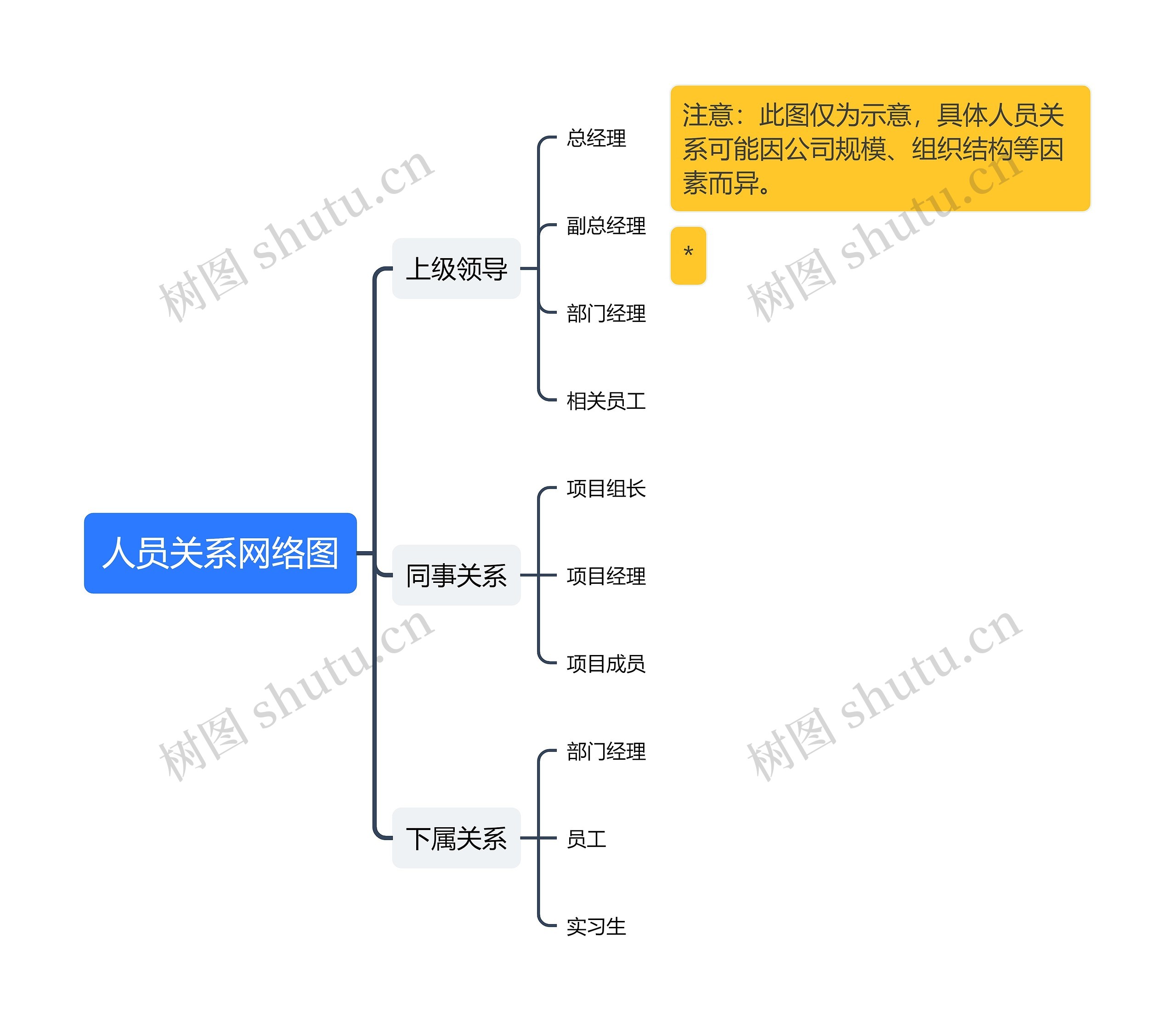 人员关系网络图思维导图