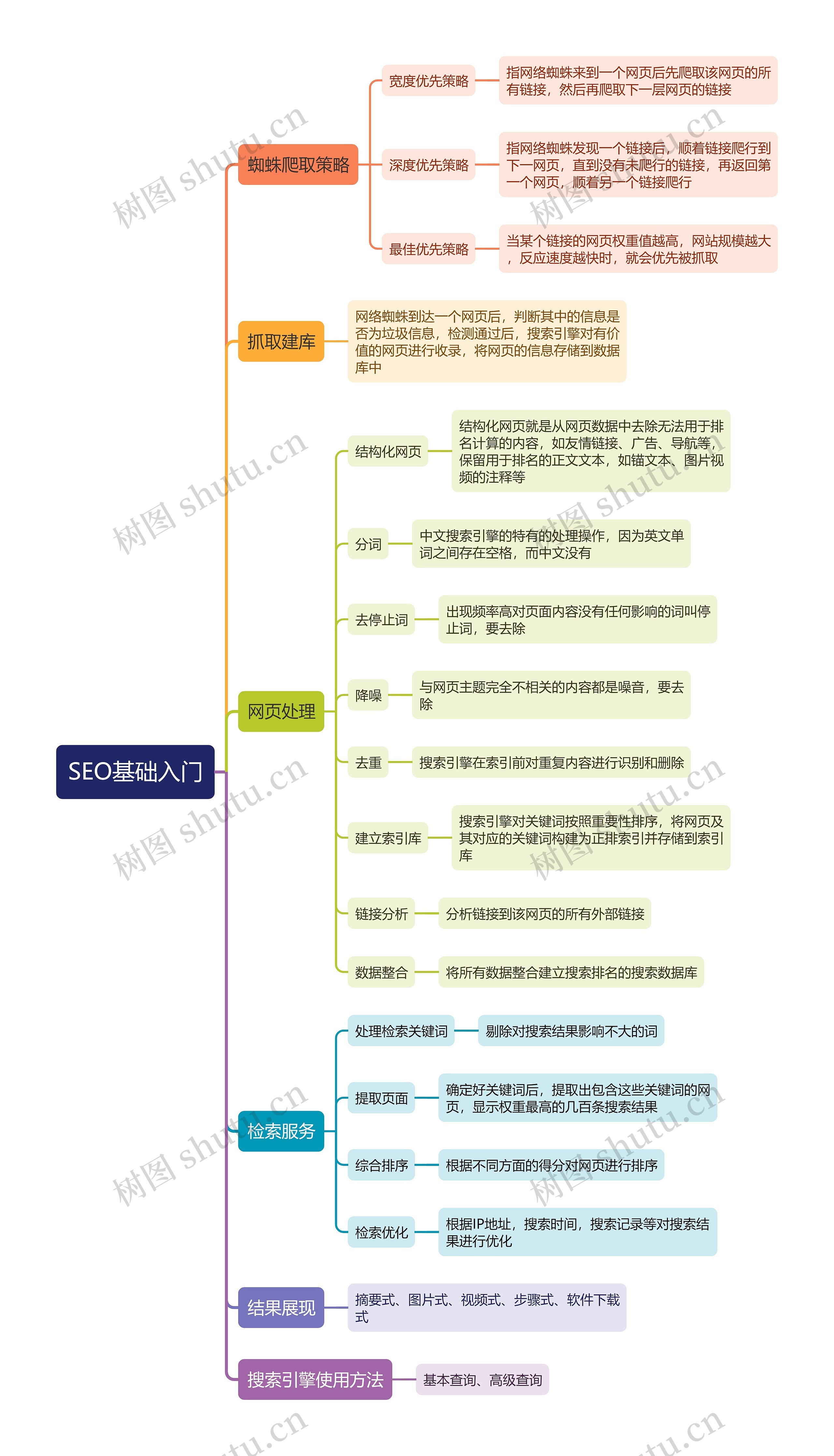 SEO基础入门思维导图